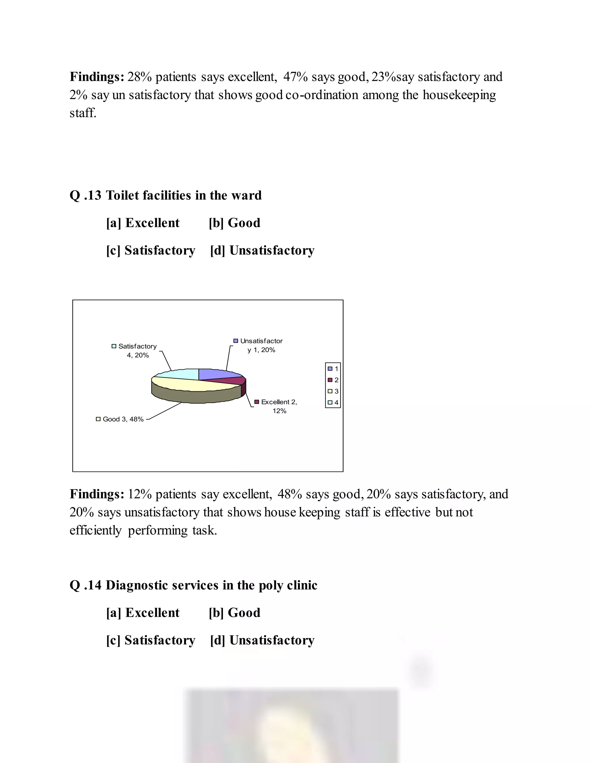 Findings: 28% patients says excellent, 47% says good, 23%say satisfactory and
2% say un satisfactory that shows good co-ordination among the housekeeping
staff.
Q .13 Toilet facilities in the ward
[a] Excellent [b] Good
[c] Satisfactory [d] Unsatisfactory
Findings: 12% patients say excellent, 48% says good, 20% says satisfactory, and
20% says unsatisfactory that shows house keeping staff is effective but not
efficiently performing task.
Q .14 Diagnostic services in the poly clinic
[a] Excellent [b] Good
[c] Satisfactory [d] Unsatisfactory
Good 3, 48%
Excellent 2,
12%
Unsatisfactor
y 1, 20%
Satisfactory
4, 20%
1
2
3
4
 