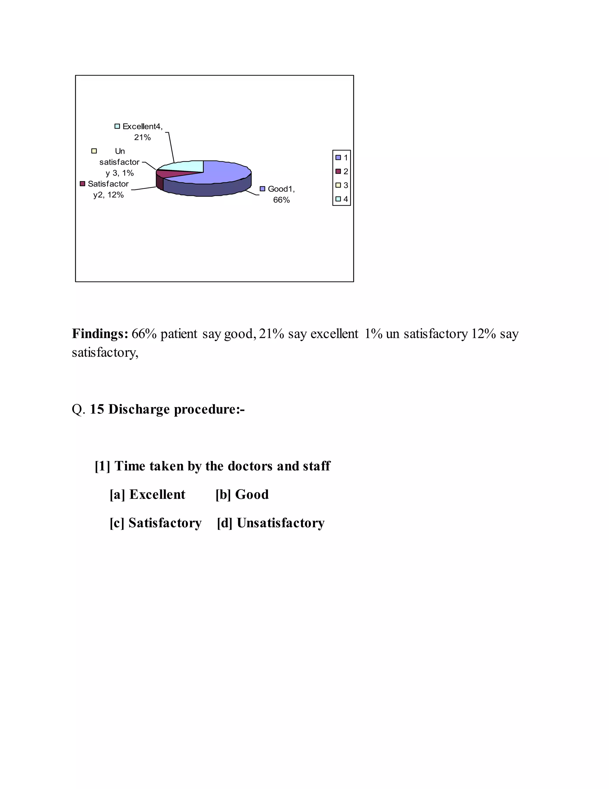 Findings: 66% patient say good, 21% say excellent 1% un satisfactory 12% say
satisfactory,
Q. 15 Discharge procedure:-
[1] Time taken by the doctors and staff
[a] Excellent [b] Good
[c] Satisfactory [d] Unsatisfactory
Good1,
66%
Satisfactor
y2, 12%
Un
satisfactor
y 3, 1%
Excellent4,
21%
1
2
3
4
 