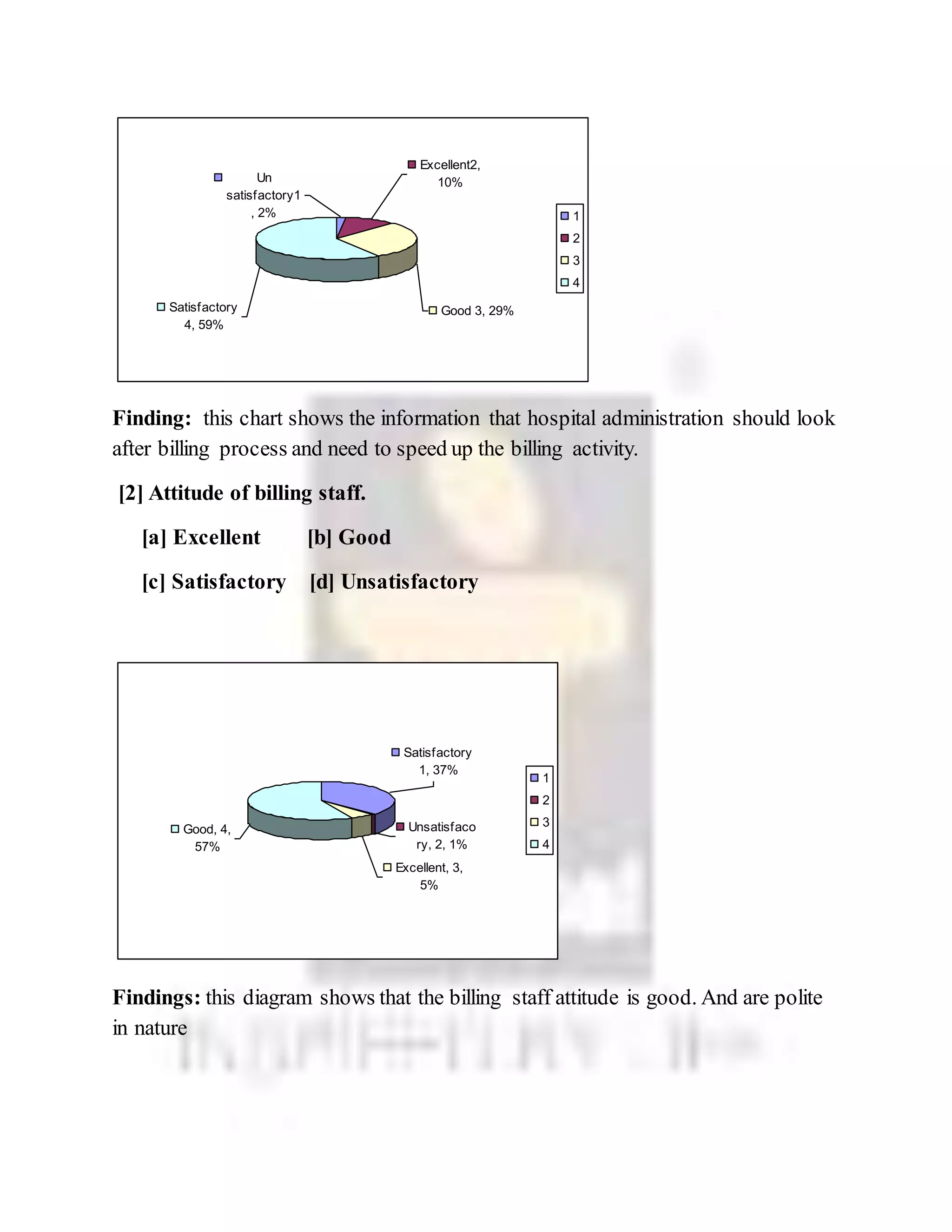 Finding: this chart shows the information that hospital administration should look
after billing process and need to speed up the billing activity.
[2] Attitude of billing staff.
[a] Excellent [b] Good
[c] Satisfactory [d] Unsatisfactory
Findings: this diagram shows that the billing staff attitude is good. And are polite
in nature
Un
satisfactory1
, 2%
Excellent2,
10%
Good 3, 29%Satisfactory
4, 59%
1
2
3
4
Good, 4,
57%
Excellent, 3,
5%
Unsatisfaco
ry, 2, 1%
Satisfactory
1, 37%
1
2
3
4
 