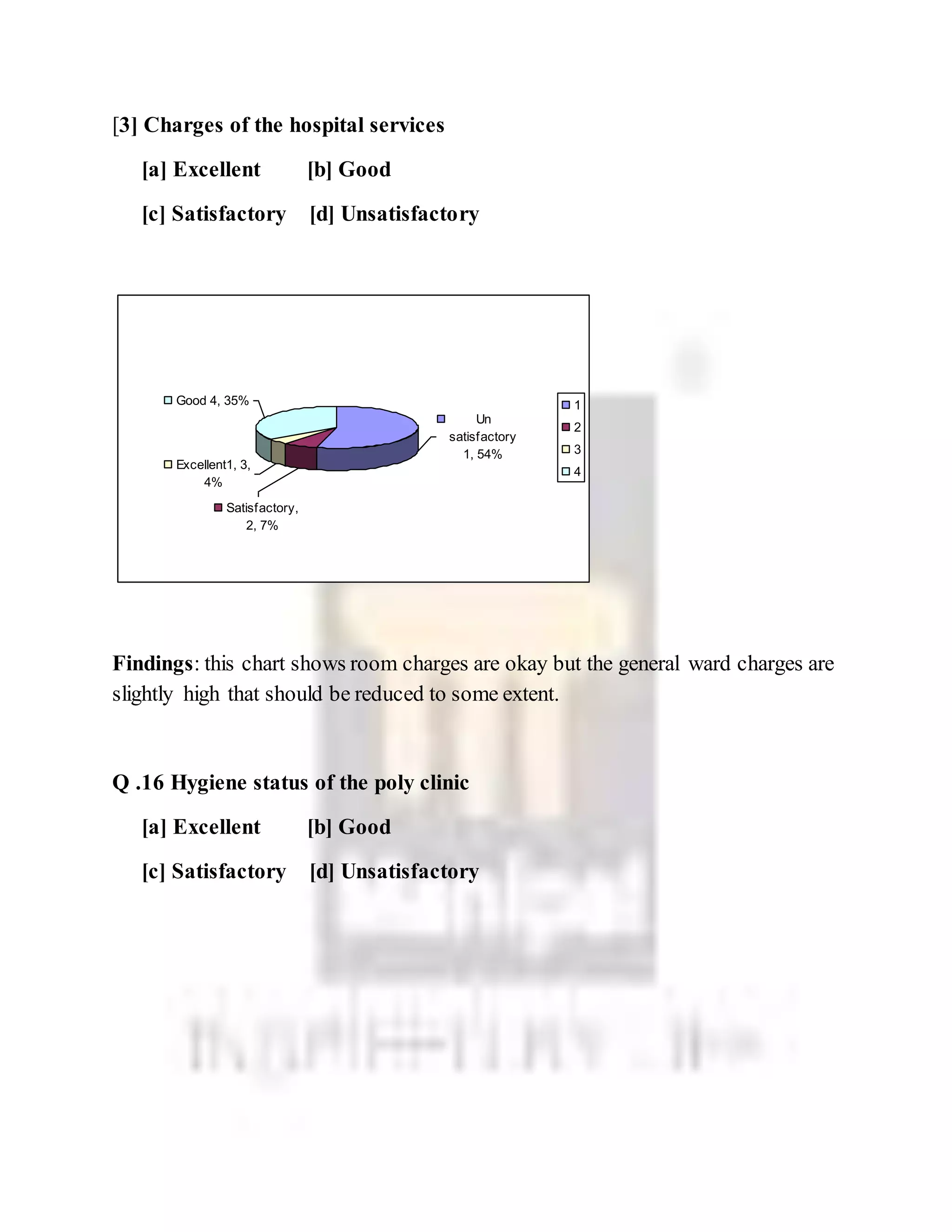 [3] Charges of the hospital services
[a] Excellent [b] Good
[c] Satisfactory [d] Unsatisfactory
Findings: this chart shows room charges are okay but the general ward charges are
slightly high that should be reduced to some extent.
Q .16 Hygiene status of the poly clinic
[a] Excellent [b] Good
[c] Satisfactory [d] Unsatisfactory
Un
satisfactory
1, 54%
Satisfactory,
2, 7%
Excellent1, 3,
4%
Good 4, 35% 1
2
3
4
 