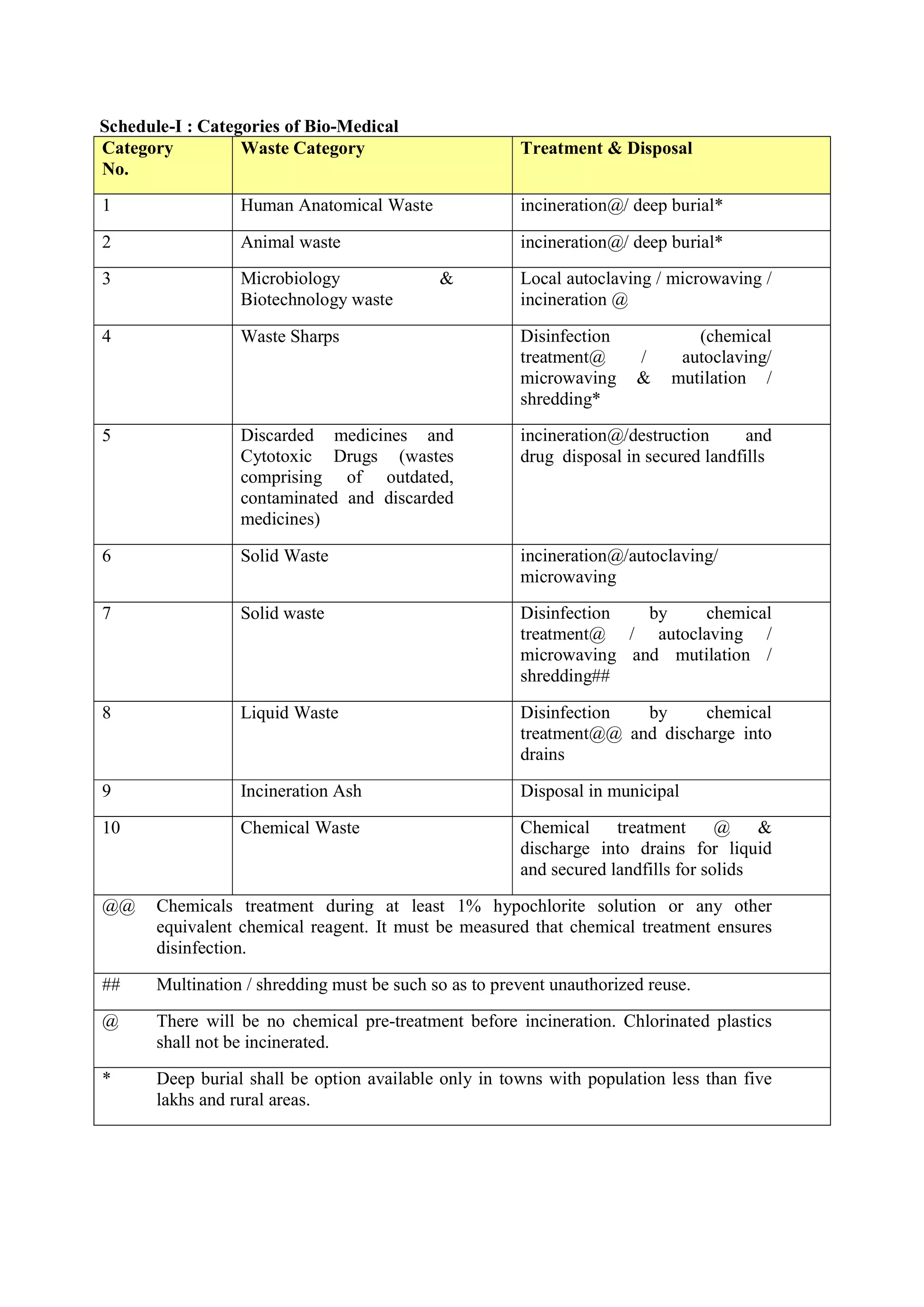 Schedule-I : Categories of Bio-Medical
Category
No.
Waste Category Treatment & Disposal
1 Human Anatomical Waste incineration@/ deep burial*
2 Animal waste incineration@/ deep burial*
3 Microbiology &
Biotechnology waste
Local autoclaving / microwaving /
incineration @
4 Waste Sharps Disinfection (chemical
treatment@ / autoclaving/
microwaving & mutilation /
shredding*
5 Discarded medicines and
Cytotoxic Drugs (wastes
comprising of outdated,
contaminated and discarded
medicines)
incineration@/destruction and
drug disposal in secured landfills
6 Solid Waste incineration@/autoclaving/
microwaving
7 Solid waste Disinfection by chemical
treatment@ / autoclaving /
microwaving and mutilation /
shredding##
8 Liquid Waste Disinfection by chemical
treatment@@ and discharge into
drains
9 Incineration Ash Disposal in municipal
10 Chemical Waste Chemical treatment @ &
discharge into drains for liquid
and secured landfills for solids
@@ Chemicals treatment during at least 1% hypochlorite solution or any other
equivalent chemical reagent. It must be measured that chemical treatment ensures
disinfection.
## Multination / shredding must be such so as to prevent unauthorized reuse.
@ There will be no chemical pre-treatment before incineration. Chlorinated plastics
shall not be incinerated.
* Deep burial shall be option available only in towns with population less than five
lakhs and rural areas.
 