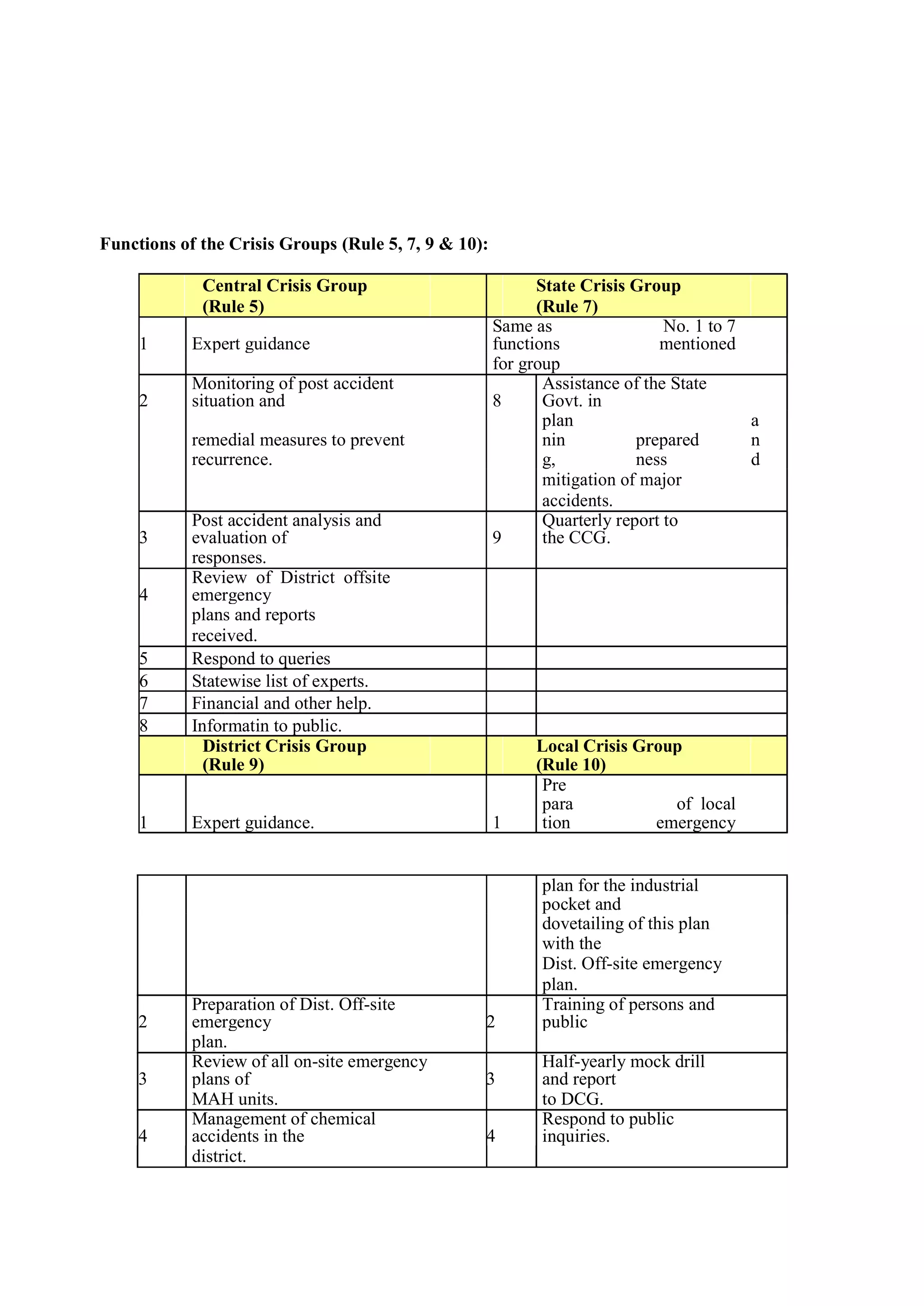 Functions of the Crisis Groups (Rule 5, 7, 9 & 10):
Central Crisis Group
(Rule 5)
State Crisis Group
(Rule 7)
1 Expert guidance
Same as
functions
No. 1 to 7
mentioned
for group
2
Monitoring of post accident
situation and 8
Assistance of the State
Govt. in
remedial measures to prevent
recurrence.
plan
nin
g,
prepared
ness
a
n
d
mitigation of major
accidents.
3
Post accident analysis and
evaluation of 9
Quarterly report to
the CCG.
responses.
4
Review of District offsite
emergency
plans and reports
received.
5 Respond to queries
6 Statewise list of experts.
7 Financial and other help.
8 Informatin to public.
District Crisis Group
(Rule 9)
Local Crisis Group
(Rule 10)
1 Expert guidance. 1
Pre
para
tion
of local
emergency
plan for the industrial
pocket and
dovetailing of this plan
with the
Dist. Off-site emergency
plan.
2
Preparation of Dist. Off-site
emergency 2
Training of persons and
public
plan.
3
Review of all on-site emergency
plans of 3
Half-yearly mock drill
and report
MAH units. to DCG.
4
Management of chemical
accidents in the 4
Respond to public
inquiries.
district.
 