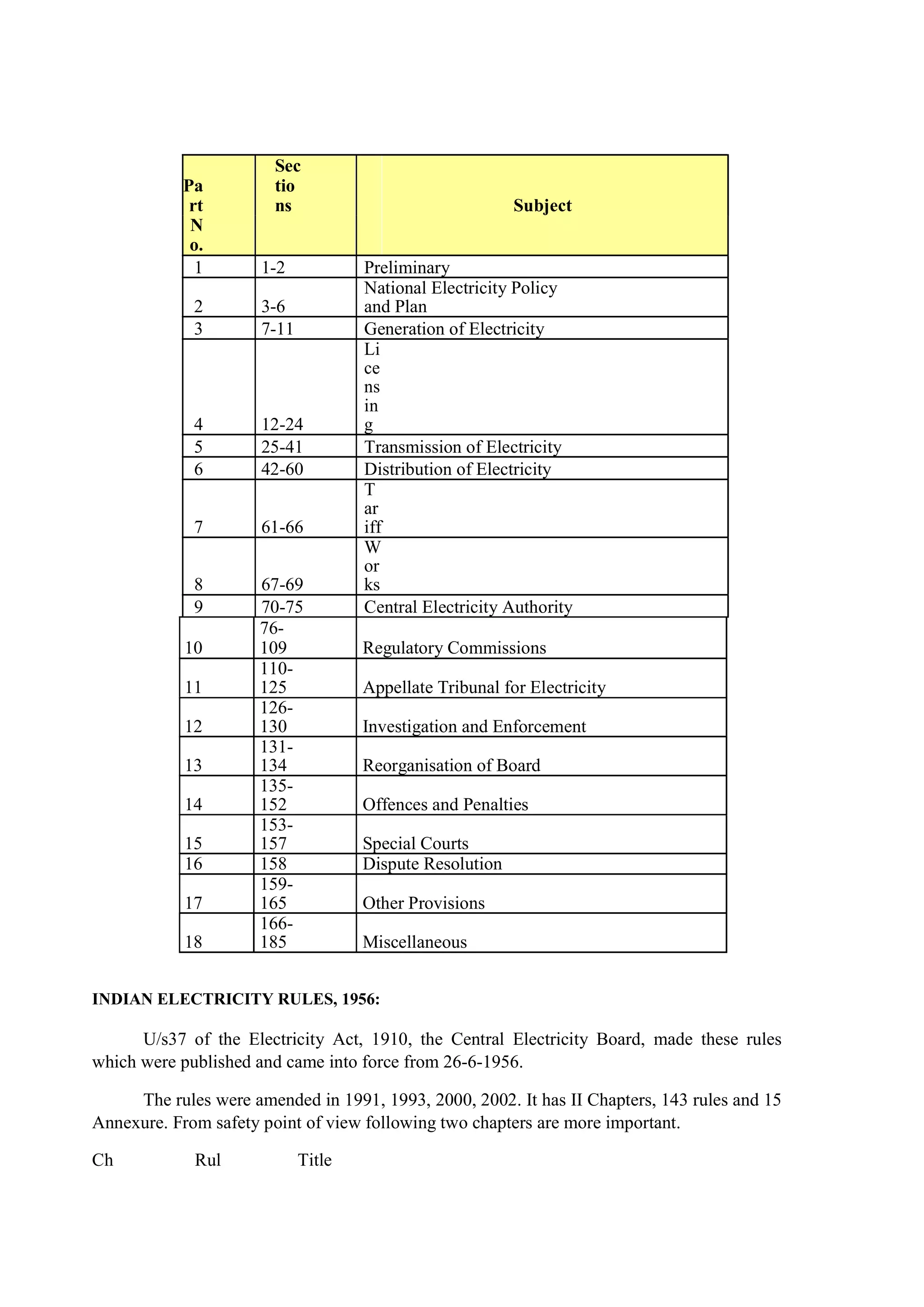 Pa
rt
Sec
tio
ns Subject
N
o.
1 1-2 Preliminary
2 3-6
National Electricity Policy
and Plan
3 7-11 Generation of Electricity
4 12-24
Li
ce
ns
in
g
5 25-41 Transmission of Electricity
6 42-60 Distribution of Electricity
7 61-66
T
ar
iff
8 67-69
W
or
ks
9 70-75 Central Electricity Authority
10
76-
109 Regulatory Commissions
11
110-
125 Appellate Tribunal for Electricity
12
126-
130 Investigation and Enforcement
13
131-
134 Reorganisation of Board
14
135-
152 Offences and Penalties
15
153-
157 Special Courts
16 158 Dispute Resolution
17
159-
165 Other Provisions
18
166-
185 Miscellaneous
INDIAN ELECTRICITY RULES, 1956:
U/s37 of the Electricity Act, 1910, the Central Electricity Board, made these rules
which were published and came into force from 26-6-1956.
The rules were amended in 1991, 1993, 2000, 2002. It has II Chapters, 143 rules and 15
Annexure. From safety point of view following two chapters are more important.
Ch Rul Title
 