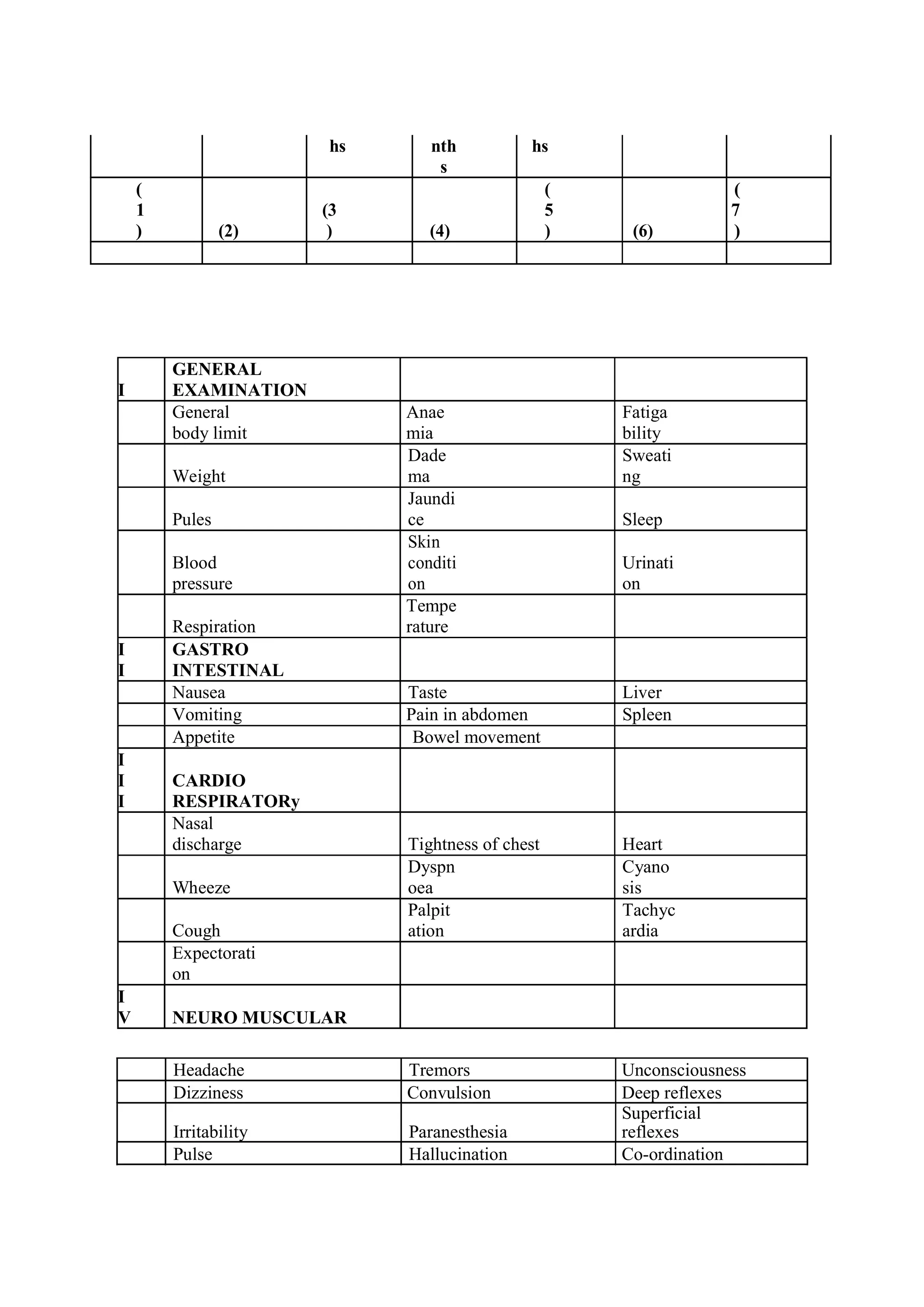 hs nth
s
hs
(
1
) (2)
(3
) (4)
(
5
) (6)
(
7
)
I
GENERAL
EXAMINATION
General
body limit
Anae
mia
Fatiga
bility
Weight
Dade
ma
Sweati
ng
Pules
Jaundi
ce Sleep
Blood
pressure
Skin
conditi
on
Urinati
on
Respiration
Tempe
rature
I
I
GASTRO
INTESTINAL
Nausea Taste Liver
Vomiting Pain in abdomen Spleen
Appetite Bowel movement
I
I
I
CARDIO
RESPIRATORy
Nasal
discharge Tightness of chest Heart
Wheeze
Dyspn
oea
Cyano
sis
Cough
Palpit
ation
Tachyc
ardia
Expectorati
on
I
V NEURO MUSCULAR
Headache Tremors Unconsciousness
Dizziness Convulsion Deep reflexes
Irritability Paranesthesia
Superficial
reflexes
Pulse Hallucination Co-ordination
 