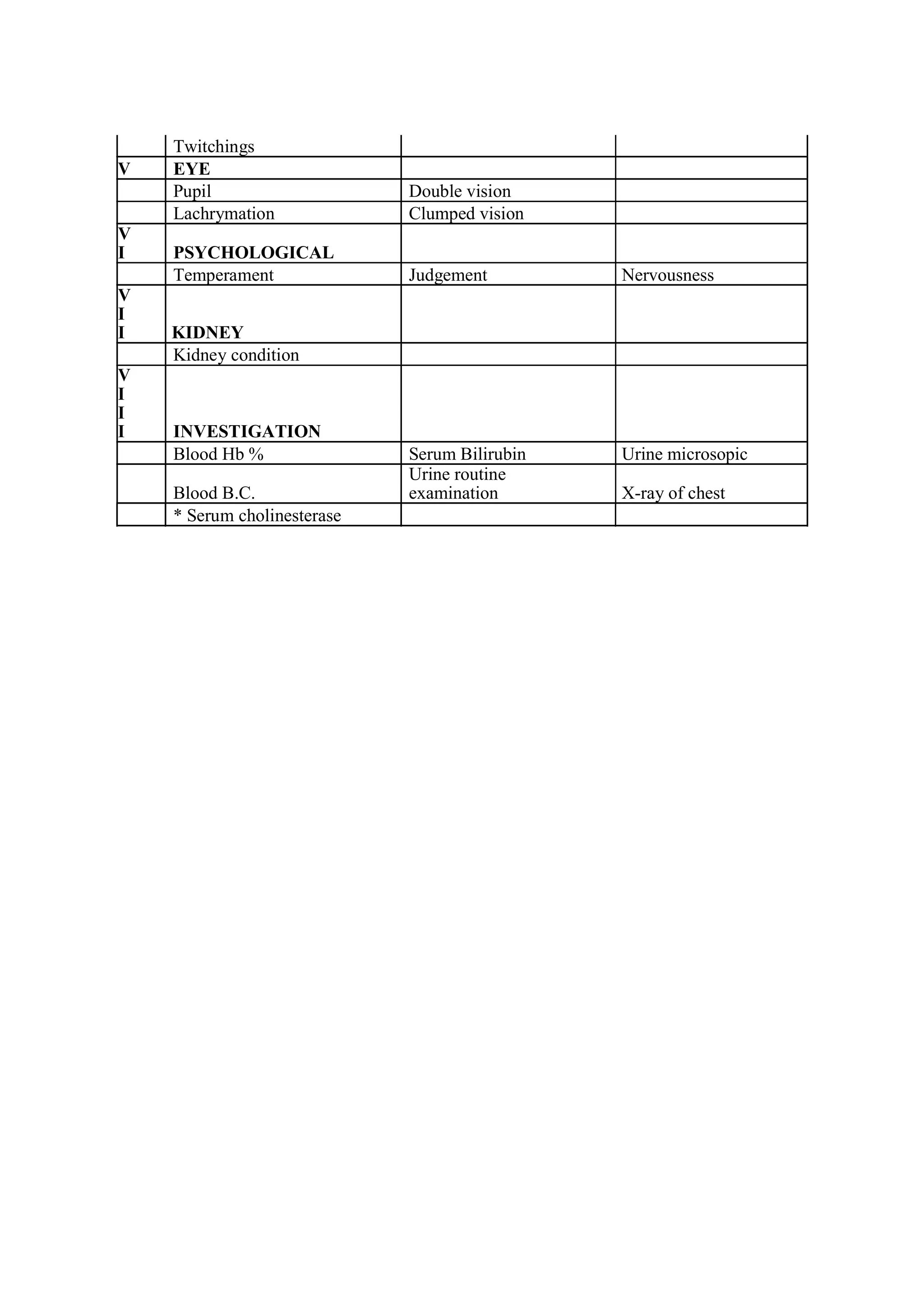 Twitchings
V EYE
Pupil Double vision
Lachrymation Clumped vision
V
I PSYCHOLOGICAL
Temperament Judgement Nervousness
V
I
I KIDNEY
Kidney condition
V
I
I
I INVESTIGATION
Blood Hb % Serum Bilirubin Urine microsopic
Blood B.C.
Urine routine
examination X-ray of chest
* Serum cholinesterase
 