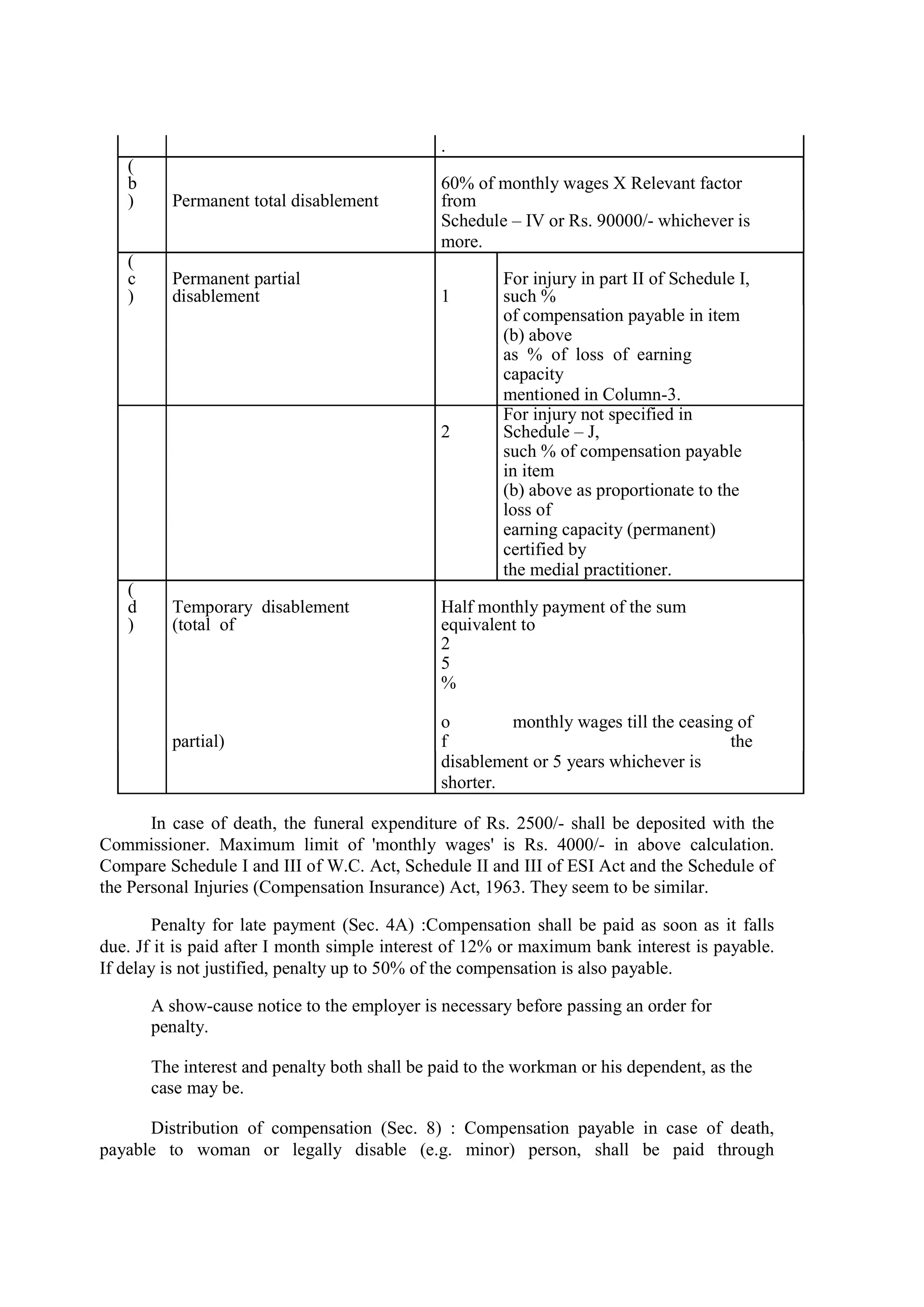 .
(
b
) Permanent total disablement
60% of monthly wages X Relevant factor
from
Schedule – IV or Rs. 90000/- whichever is
more.
(
c
)
Permanent partial
disablement 1
For injury in part II of Schedule I,
such %
of compensation payable in item
(b) above
as % of loss of earning
capacity
mentioned in Column-3.
2
For injury not specified in
Schedule – J,
such % of compensation payable
in item
(b) above as proportionate to the
loss of
earning capacity (permanent)
certified by
the medial practitioner.
(
d
)
Temporary disablement
(total of
Half monthly payment of the sum
equivalent to
partial)
2
5
%
o
f
monthly wages till the ceasing of
the
disablement or 5 years whichever is
shorter.
In case of death, the funeral expenditure of Rs. 2500/- shall be deposited with the
Commissioner. Maximum limit of 'monthly wages' is Rs. 4000/- in above calculation.
Compare Schedule I and III of W.C. Act, Schedule II and III of ESI Act and the Schedule of
the Personal Injuries (Compensation Insurance) Act, 1963. They seem to be similar.
Penalty for late payment (Sec. 4A) :Compensation shall be paid as soon as it falls
due. Jf it is paid after I month simple interest of 12% or maximum bank interest is payable.
If delay is not justified, penalty up to 50% of the compensation is also payable.
A show-cause notice to the employer is necessary before passing an order for
penalty.
The interest and penalty both shall be paid to the workman or his dependent, as the
case may be.
Distribution of compensation (Sec. 8) : Compensation payable in case of death,
payable to woman or legally disable (e.g. minor) person, shall be paid through
 
