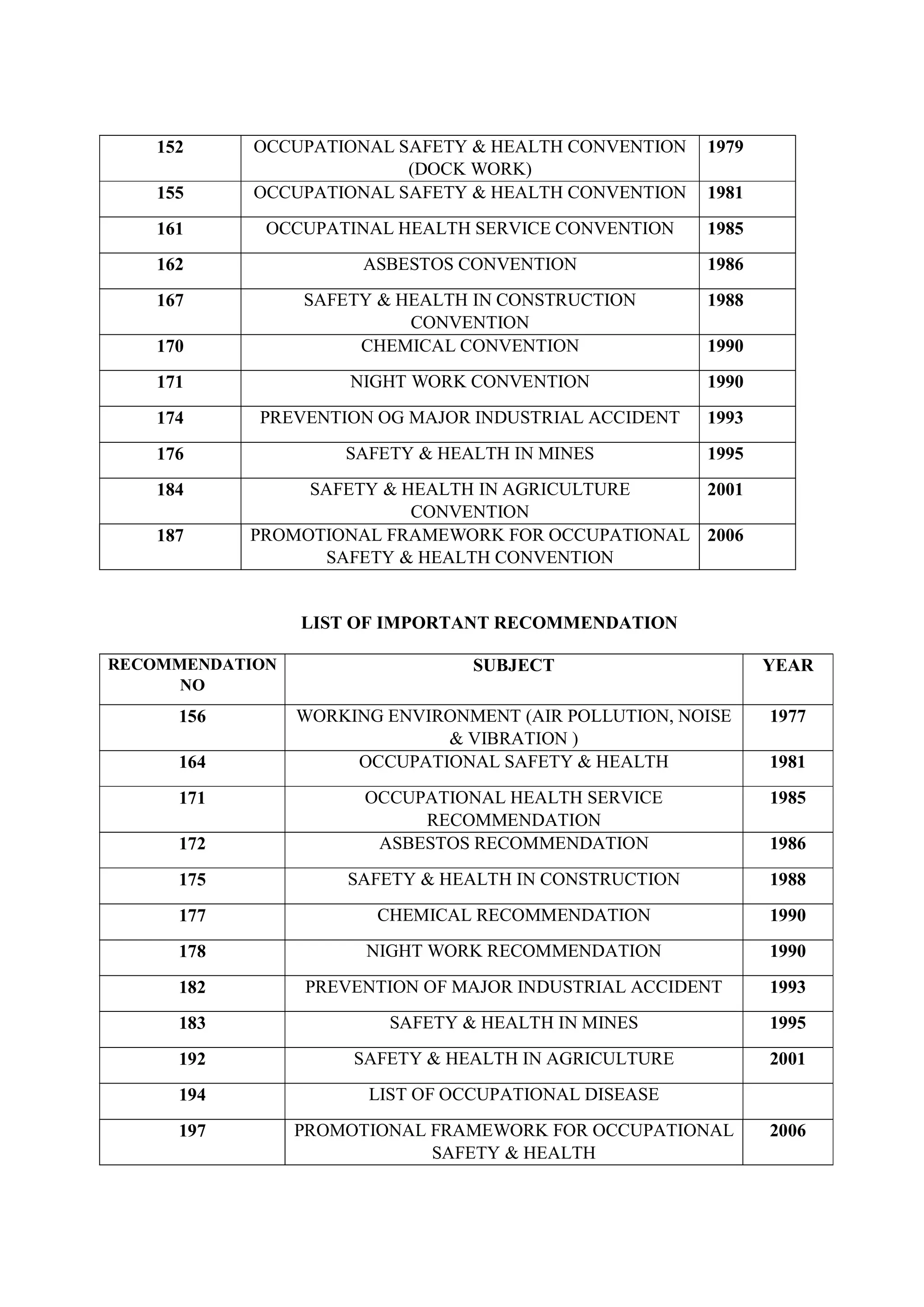 152 OCCUPATIONAL SAFETY & HEALTH CONVENTION
(DOCK WORK)
1979
155 OCCUPATIONAL SAFETY & HEALTH CONVENTION 1981
161 OCCUPATINAL HEALTH SERVICE CONVENTION 1985
162 ASBESTOS CONVENTION 1986
167 SAFETY & HEALTH IN CONSTRUCTION
CONVENTION
1988
170 CHEMICAL CONVENTION 1990
171 NIGHT WORK CONVENTION 1990
174 PREVENTION OG MAJOR INDUSTRIAL ACCIDENT 1993
176 SAFETY & HEALTH IN MINES 1995
184 SAFETY & HEALTH IN AGRICULTURE
CONVENTION
2001
187 PROMOTIONAL FRAMEWORK FOR OCCUPATIONAL
SAFETY & HEALTH CONVENTION
2006
LIST OF IMPORTANT RECOMMENDATION
RECOMMENDATION
NO
SUBJECT YEAR
156 WORKING ENVIRONMENT (AIR POLLUTION, NOISE
& VIBRATION )
1977
164 OCCUPATIONAL SAFETY & HEALTH 1981
171 OCCUPATIONAL HEALTH SERVICE
RECOMMENDATION
1985
172 ASBESTOS RECOMMENDATION 1986
175 SAFETY & HEALTH IN CONSTRUCTION 1988
177 CHEMICAL RECOMMENDATION 1990
178 NIGHT WORK RECOMMENDATION 1990
182 PREVENTION OF MAJOR INDUSTRIAL ACCIDENT 1993
183 SAFETY & HEALTH IN MINES 1995
192 SAFETY & HEALTH IN AGRICULTURE 2001
194 LIST OF OCCUPATIONAL DISEASE
197 PROMOTIONAL FRAMEWORK FOR OCCUPATIONAL
SAFETY & HEALTH
2006
 