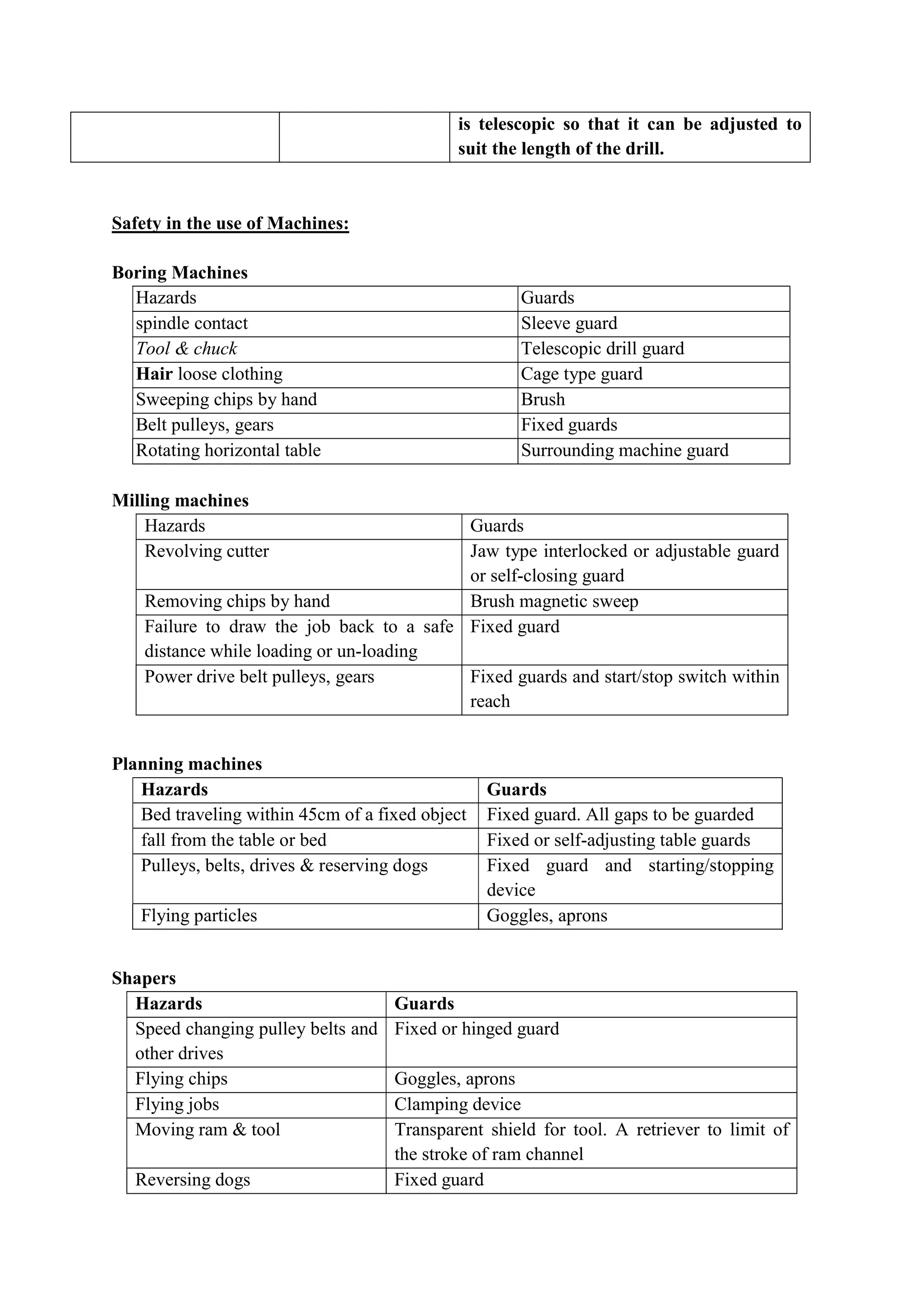 is telescopic so that it can be adjusted to
suit the length of the drill.
Safety in the use of Machines:
Boring Machines
Hazards Guards
spindle contact Sleeve guard
Tool & chuck Telescopic drill guard
Hair loose clothing Cage type guard
Sweeping chips by hand Brush
Belt pulleys, gears Fixed guards
Rotating horizontal table Surrounding machine guard
Milling machines
Hazards Guards
Revolving cutter Jaw type interlocked or adjustable guard
or self-closing guard
Removing chips by hand Brush magnetic sweep
Failure to draw the job back to a safe
distance while loading or un-loading
Fixed guard
Power drive belt pulleys, gears Fixed guards and start/stop switch within
reach
Planning machines
Hazards Guards
Bed traveling within 45cm of a fixed object Fixed guard. All gaps to be guarded
fall from the table or bed Fixed or self-adjusting table guards
Pulleys, belts, drives & reserving dogs Fixed guard and starting/stopping
device
Flying particles Goggles, aprons
Shapers
Hazards Guards
Speed changing pulley belts and
other drives
Fixed or hinged guard
Flying chips Goggles, aprons
Flying jobs Clamping device
Moving ram & tool Transparent shield for tool. A retriever to limit of
the stroke of ram channel
Reversing dogs Fixed guard
 