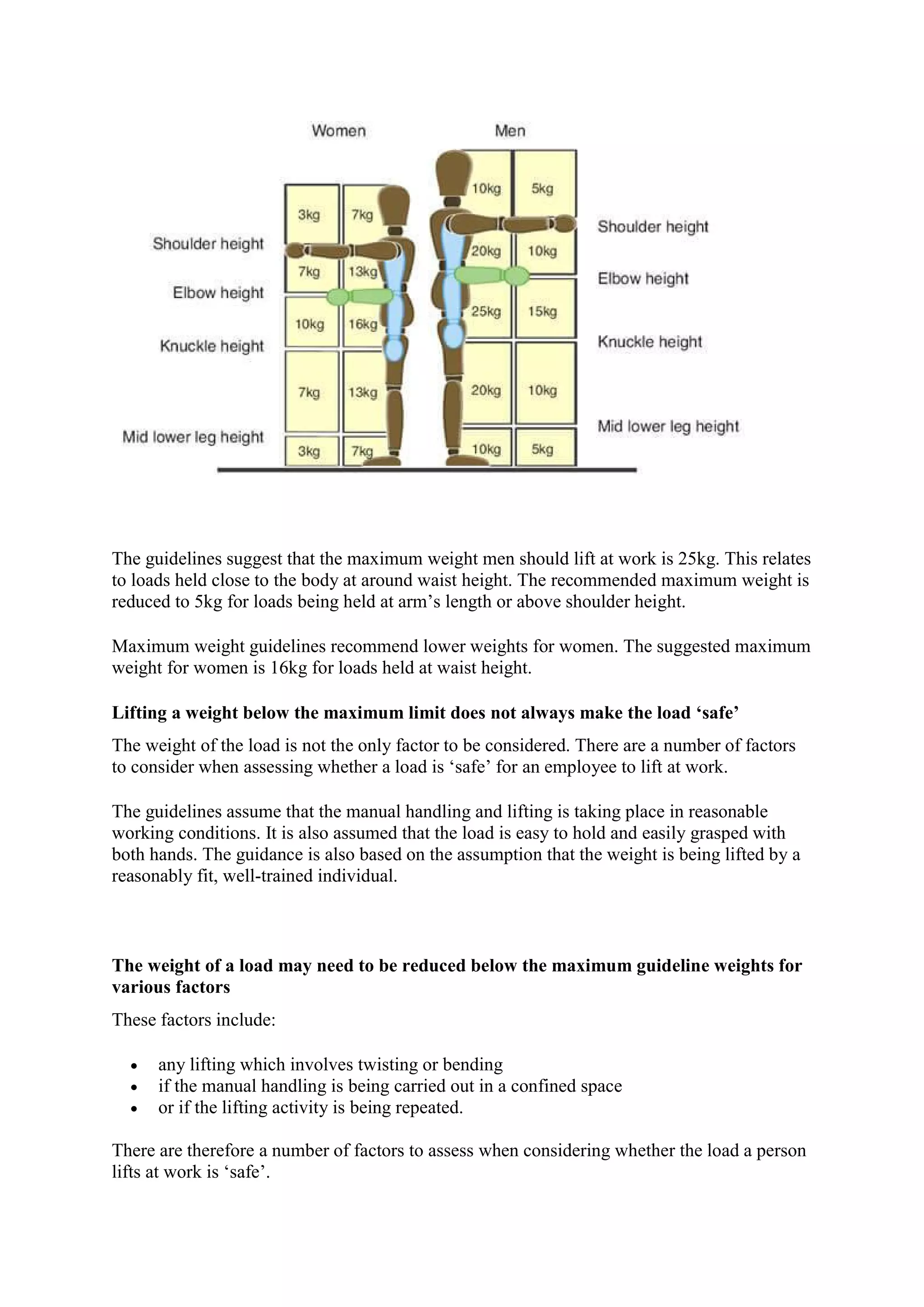 The guidelines suggest that the maximum weight men should lift at work is 25kg. This relates
to loads held close to the body at around waist height. The recommended maximum weight is
reduced to 5kg for loads being held at arm’s length or above shoulder height.
Maximum weight guidelines recommend lower weights for women. The suggested maximum
weight for women is 16kg for loads held at waist height.
Lifting a weight below the maximum limit does not always make the load ‘safe’
The weight of the load is not the only factor to be considered. There are a number of factors
to consider when assessing whether a load is ‘safe’ for an employee to lift at work.
The guidelines assume that the manual handling and lifting is taking place in reasonable
working conditions. It is also assumed that the load is easy to hold and easily grasped with
both hands. The guidance is also based on the assumption that the weight is being lifted by a
reasonably fit, well-trained individual.
The weight of a load may need to be reduced below the maximum guideline weights for
various factors
These factors include:
 any lifting which involves twisting or bending
 if the manual handling is being carried out in a confined space
 or if the lifting activity is being repeated.
There are therefore a number of factors to assess when considering whether the load a person
lifts at work is ‘safe’.
 