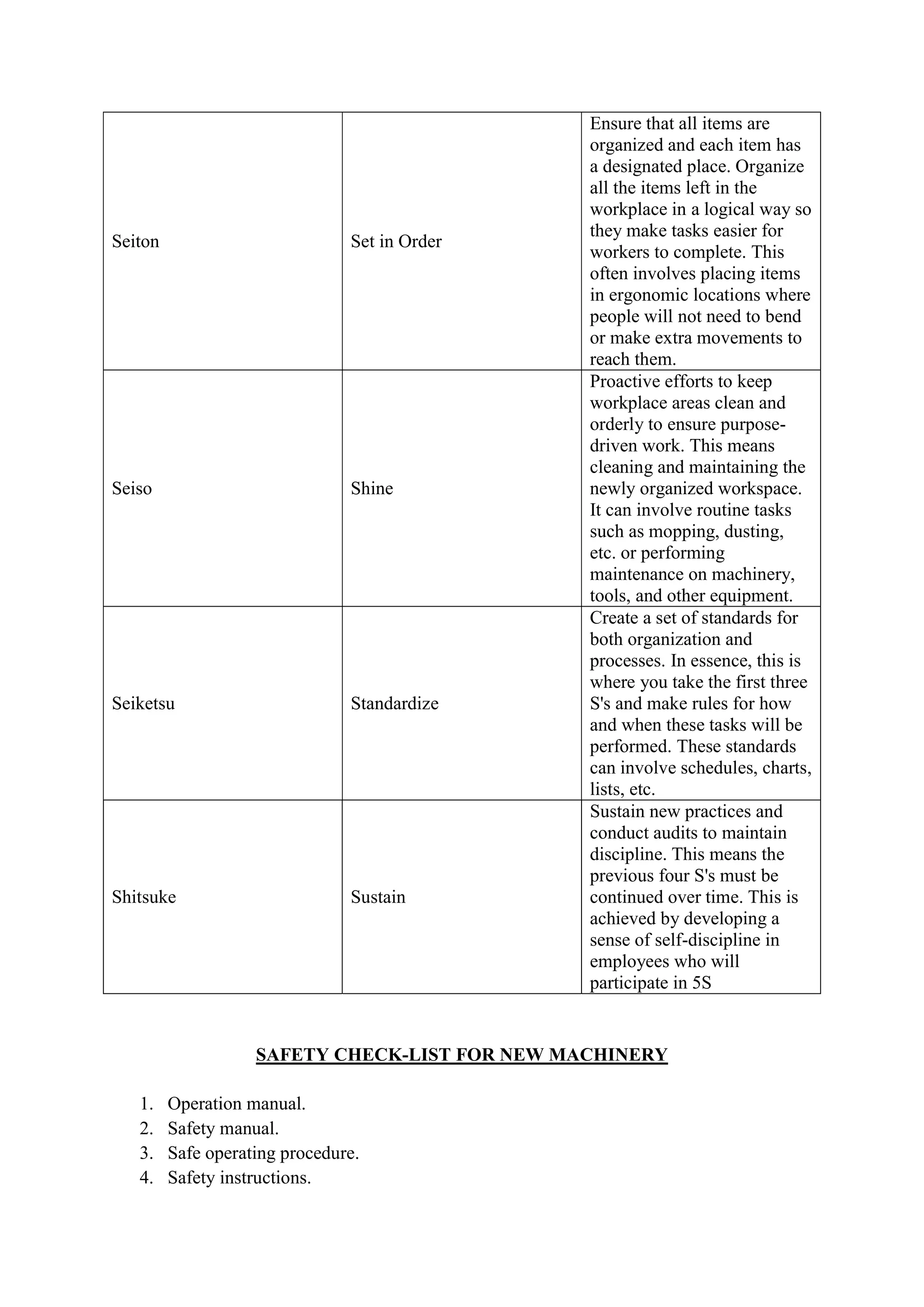 Seiton Set in Order
Ensure that all items are
organized and each item has
a designated place. Organize
all the items left in the
workplace in a logical way so
they make tasks easier for
workers to complete. This
often involves placing items
in ergonomic locations where
people will not need to bend
or make extra movements to
reach them.
Seiso Shine
Proactive efforts to keep
workplace areas clean and
orderly to ensure purpose-
driven work. This means
cleaning and maintaining the
newly organized workspace.
It can involve routine tasks
such as mopping, dusting,
etc. or performing
maintenance on machinery,
tools, and other equipment.
Seiketsu Standardize
Create a set of standards for
both organization and
processes. In essence, this is
where you take the first three
S's and make rules for how
and when these tasks will be
performed. These standards
can involve schedules, charts,
lists, etc.
Shitsuke Sustain
Sustain new practices and
conduct audits to maintain
discipline. This means the
previous four S's must be
continued over time. This is
achieved by developing a
sense of self-discipline in
employees who will
participate in 5S
SAFETY CHECK-LIST FOR NEW MACHINERY
1. Operation manual.
2. Safety manual.
3. Safe operating procedure.
4. Safety instructions.
 