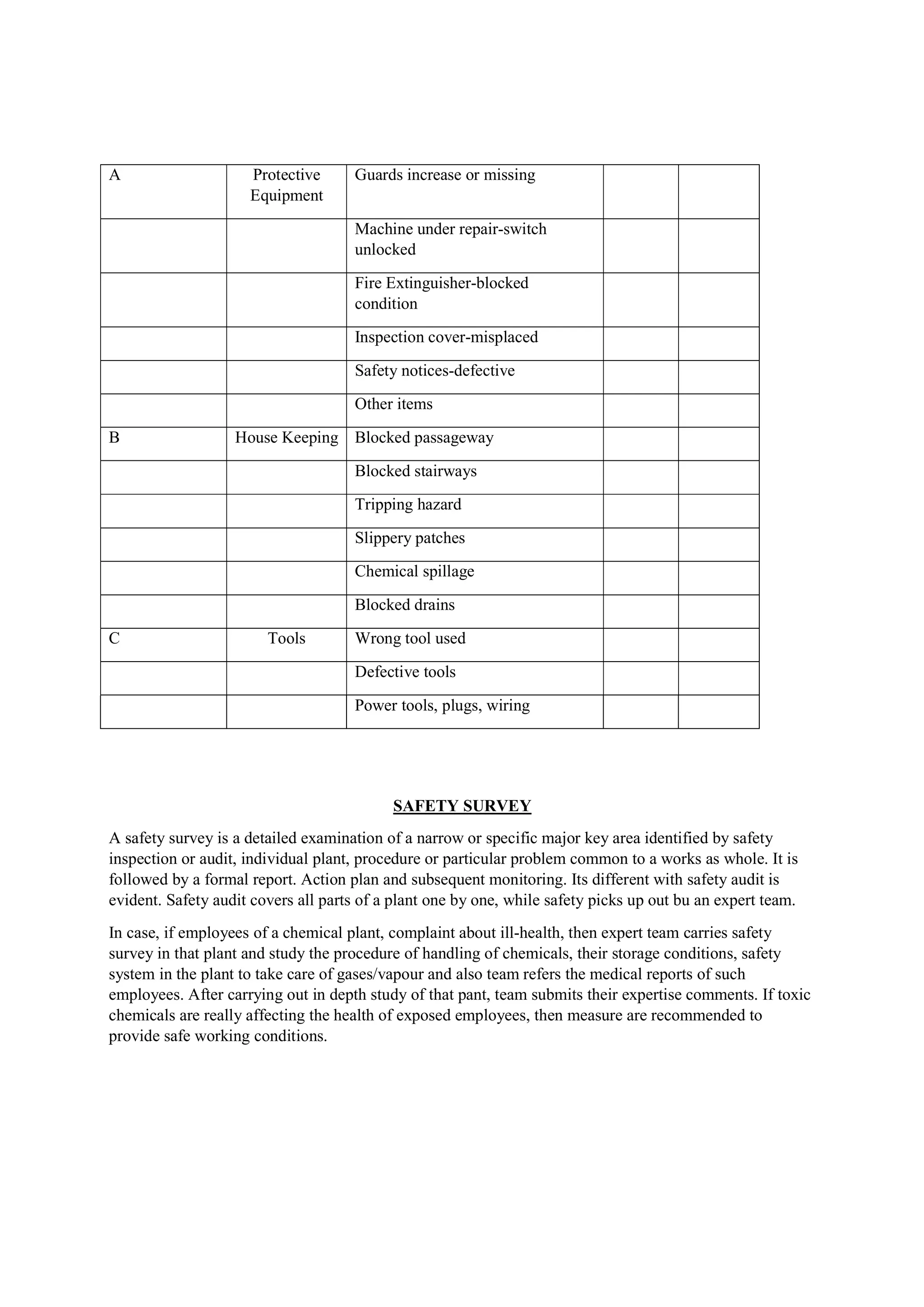 A Protective
Equipment
Guards increase or missing
Machine under repair-switch
unlocked
Fire Extinguisher-blocked
condition
Inspection cover-misplaced
Safety notices-defective
Other items
B House Keeping Blocked passageway
Blocked stairways
Tripping hazard
Slippery patches
Chemical spillage
Blocked drains
C Tools Wrong tool used
Defective tools
Power tools, plugs, wiring
SAFETY SURVEY
A safety survey is a detailed examination of a narrow or specific major key area identified by safety
inspection or audit, individual plant, procedure or particular problem common to a works as whole. It is
followed by a formal report. Action plan and subsequent monitoring. Its different with safety audit is
evident. Safety audit covers all parts of a plant one by one, while safety picks up out bu an expert team.
In case, if employees of a chemical plant, complaint about ill-health, then expert team carries safety
survey in that plant and study the procedure of handling of chemicals, their storage conditions, safety
system in the plant to take care of gases/vapour and also team refers the medical reports of such
employees. After carrying out in depth study of that pant, team submits their expertise comments. If toxic
chemicals are really affecting the health of exposed employees, then measure are recommended to
provide safe working conditions.
 