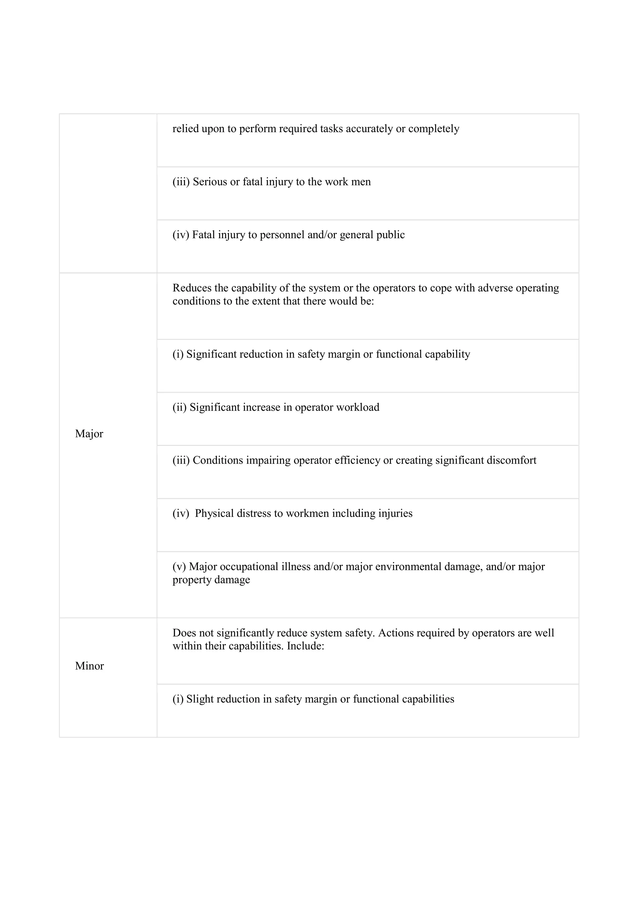 relied upon to perform required tasks accurately or completely
(iii) Serious or fatal injury to the work men
(iv) Fatal injury to personnel and/or general public
Major
Reduces the capability of the system or the operators to cope with adverse operating
conditions to the extent that there would be:
(i) Significant reduction in safety margin or functional capability
(ii) Significant increase in operator workload
(iii) Conditions impairing operator efficiency or creating significant discomfort
(iv) Physical distress to workmen including injuries
(v) Major occupational illness and/or major environmental damage, and/or major
property damage
Minor
Does not significantly reduce system safety. Actions required by operators are well
within their capabilities. Include:
(i) Slight reduction in safety margin or functional capabilities
 
