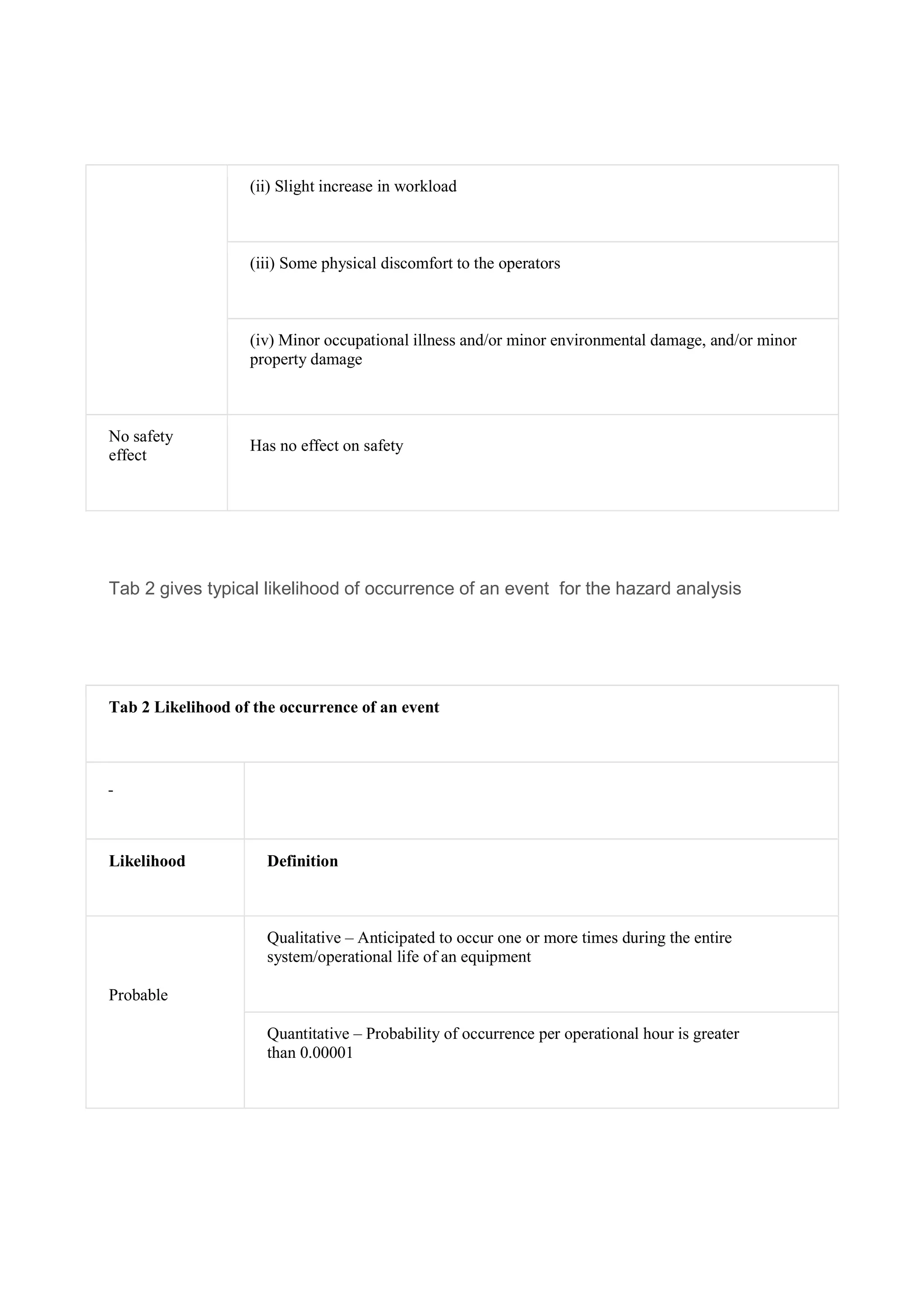 (ii) Slight increase in workload
(iii) Some physical discomfort to the operators
(iv) Minor occupational illness and/or minor environmental damage, and/or minor
property damage
No safety
effect
Has no effect on safety
Tab 2 gives typical likelihood of occurrence of an event for the hazard analysis
Tab 2 Likelihood of the occurrence of an event
Likelihood Definition
Probable
Qualitative – Anticipated to occur one or more times during the entire
system/operational life of an equipment
Quantitative – Probability of occurrence per operational hour is greater
than 0.00001
 