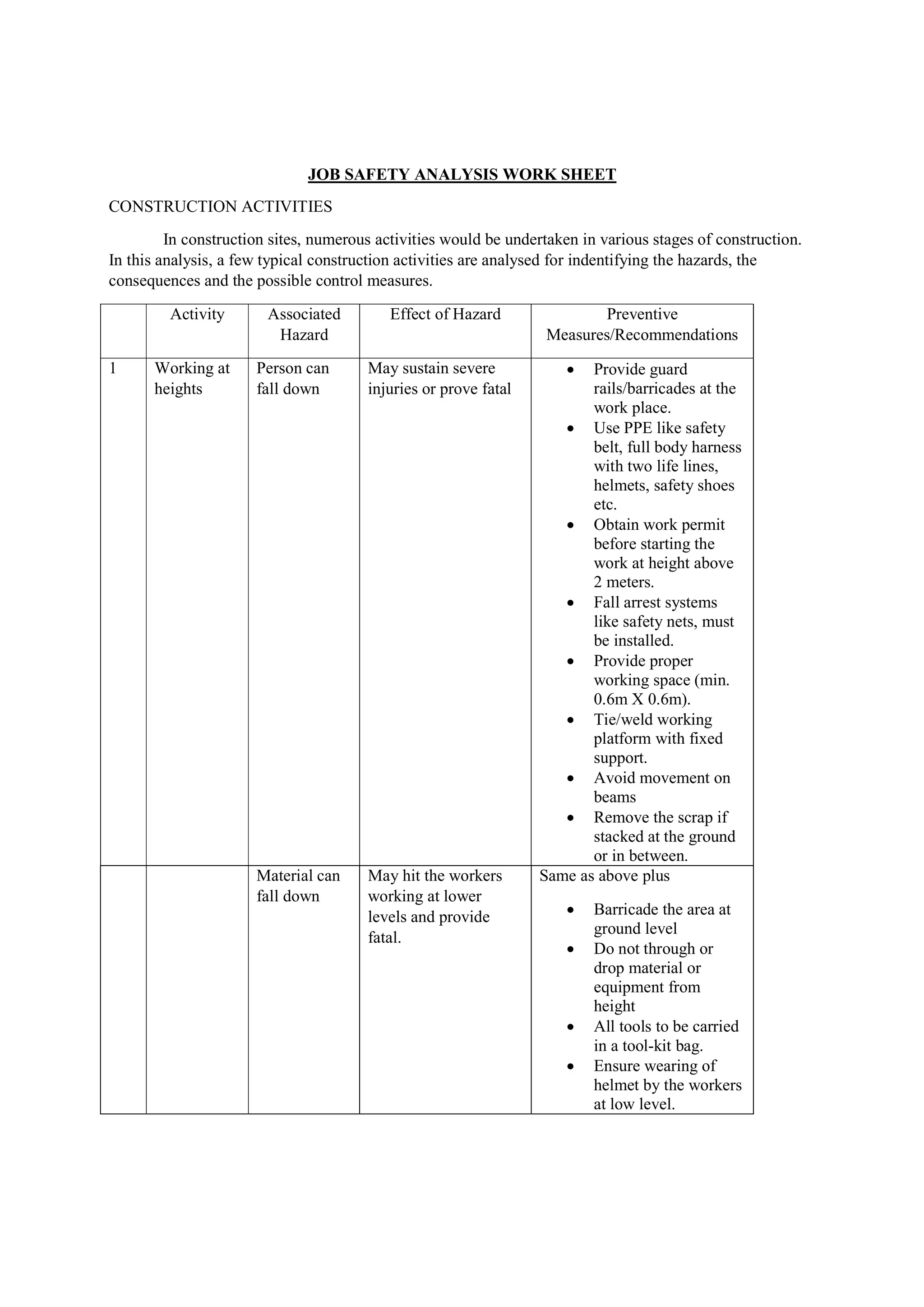 JOB SAFETY ANALYSIS WORK SHEET
CONSTRUCTION ACTIVITIES
In construction sites, numerous activities would be undertaken in various stages of construction.
In this analysis, a few typical construction activities are analysed for indentifying the hazards, the
consequences and the possible control measures.
Activity Associated
Hazard
Effect of Hazard Preventive
Measures/Recommendations
1 Working at
heights
Person can
fall down
May sustain severe
injuries or prove fatal
 Provide guard
rails/barricades at the
work place.
 Use PPE like safety
belt, full body harness
with two life lines,
helmets, safety shoes
etc.
 Obtain work permit
before starting the
work at height above
2 meters.
 Fall arrest systems
like safety nets, must
be installed.
 Provide proper
working space (min.
0.6m X 0.6m).
 Tie/weld working
platform with fixed
support.
 Avoid movement on
beams
 Remove the scrap if
stacked at the ground
or in between.
Material can
fall down
May hit the workers
working at lower
levels and provide
fatal.
Same as above plus
 Barricade the area at
ground level
 Do not through or
drop material or
equipment from
height
 All tools to be carried
in a tool-kit bag.
 Ensure wearing of
helmet by the workers
at low level.
 