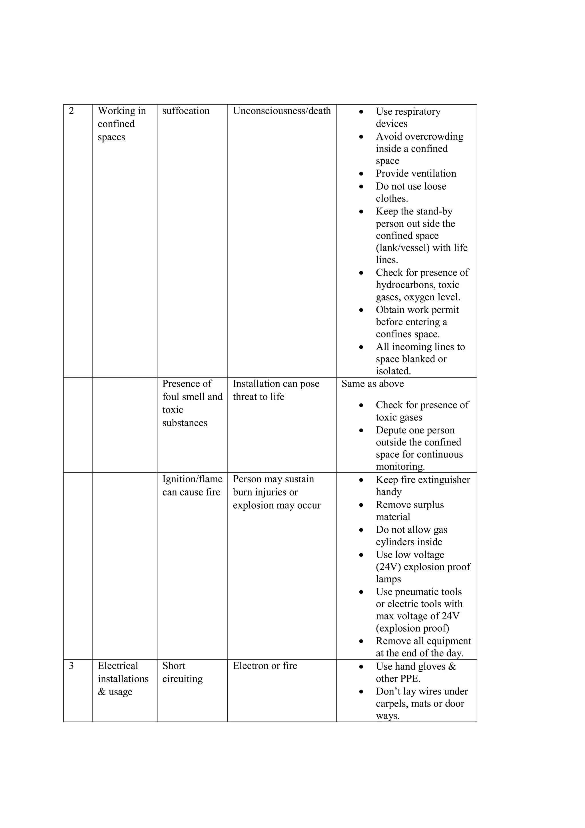 2 Working in
confined
spaces
suffocation Unconsciousness/death  Use respiratory
devices
 Avoid overcrowding
inside a confined
space
 Provide ventilation
 Do not use loose
clothes.
 Keep the stand-by
person out side the
confined space
(lank/vessel) with life
lines.
 Check for presence of
hydrocarbons, toxic
gases, oxygen level.
 Obtain work permit
before entering a
confines space.
 All incoming lines to
space blanked or
isolated.
Presence of
foul smell and
toxic
substances
Installation can pose
threat to life
Same as above
 Check for presence of
toxic gases
 Depute one person
outside the confined
space for continuous
monitoring.
Ignition/flame
can cause fire
Person may sustain
burn injuries or
explosion may occur
 Keep fire extinguisher
handy
 Remove surplus
material
 Do not allow gas
cylinders inside
 Use low voltage
(24V) explosion proof
lamps
 Use pneumatic tools
or electric tools with
max voltage of 24V
(explosion proof)
 Remove all equipment
at the end of the day.
3 Electrical
installations
& usage
Short
circuiting
Electron or fire  Use hand gloves &
other PPE.
 Don’t lay wires under
carpels, mats or door
ways.
 
