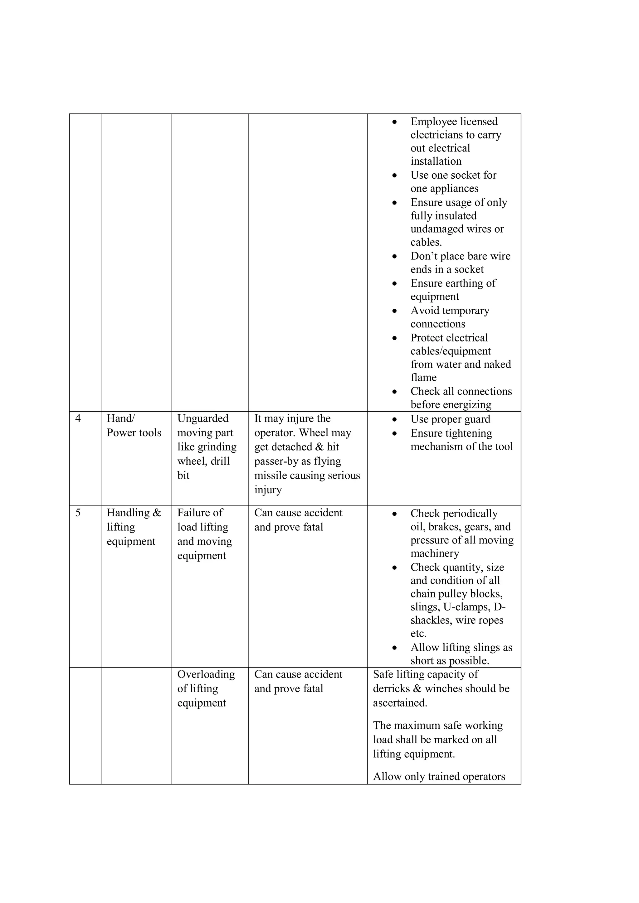  Employee licensed
electricians to carry
out electrical
installation
 Use one socket for
one appliances
 Ensure usage of only
fully insulated
undamaged wires or
cables.
 Don’t place bare wire
ends in a socket
 Ensure earthing of
equipment
 Avoid temporary
connections
 Protect electrical
cables/equipment
from water and naked
flame
 Check all connections
before energizing
4 Hand/
Power tools
Unguarded
moving part
like grinding
wheel, drill
bit
It may injure the
operator. Wheel may
get detached & hit
passer-by as flying
missile causing serious
injury
 Use proper guard
 Ensure tightening
mechanism of the tool
5 Handling &
lifting
equipment
Failure of
load lifting
and moving
equipment
Can cause accident
and prove fatal
 Check periodically
oil, brakes, gears, and
pressure of all moving
machinery
 Check quantity, size
and condition of all
chain pulley blocks,
slings, U-clamps, D-
shackles, wire ropes
etc.
 Allow lifting slings as
short as possible.
Overloading
of lifting
equipment
Can cause accident
and prove fatal
Safe lifting capacity of
derricks & winches should be
ascertained.
The maximum safe working
load shall be marked on all
lifting equipment.
Allow only trained operators
 