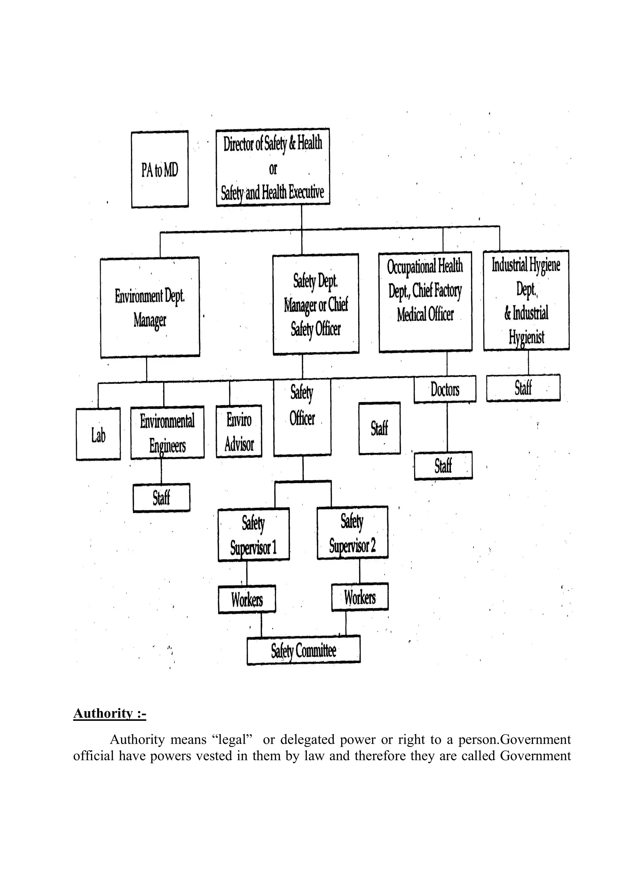 Authority :-
Authority means “legal” or delegated power or right to a person.Government
official have powers vested in them by law and therefore they are called Government
 