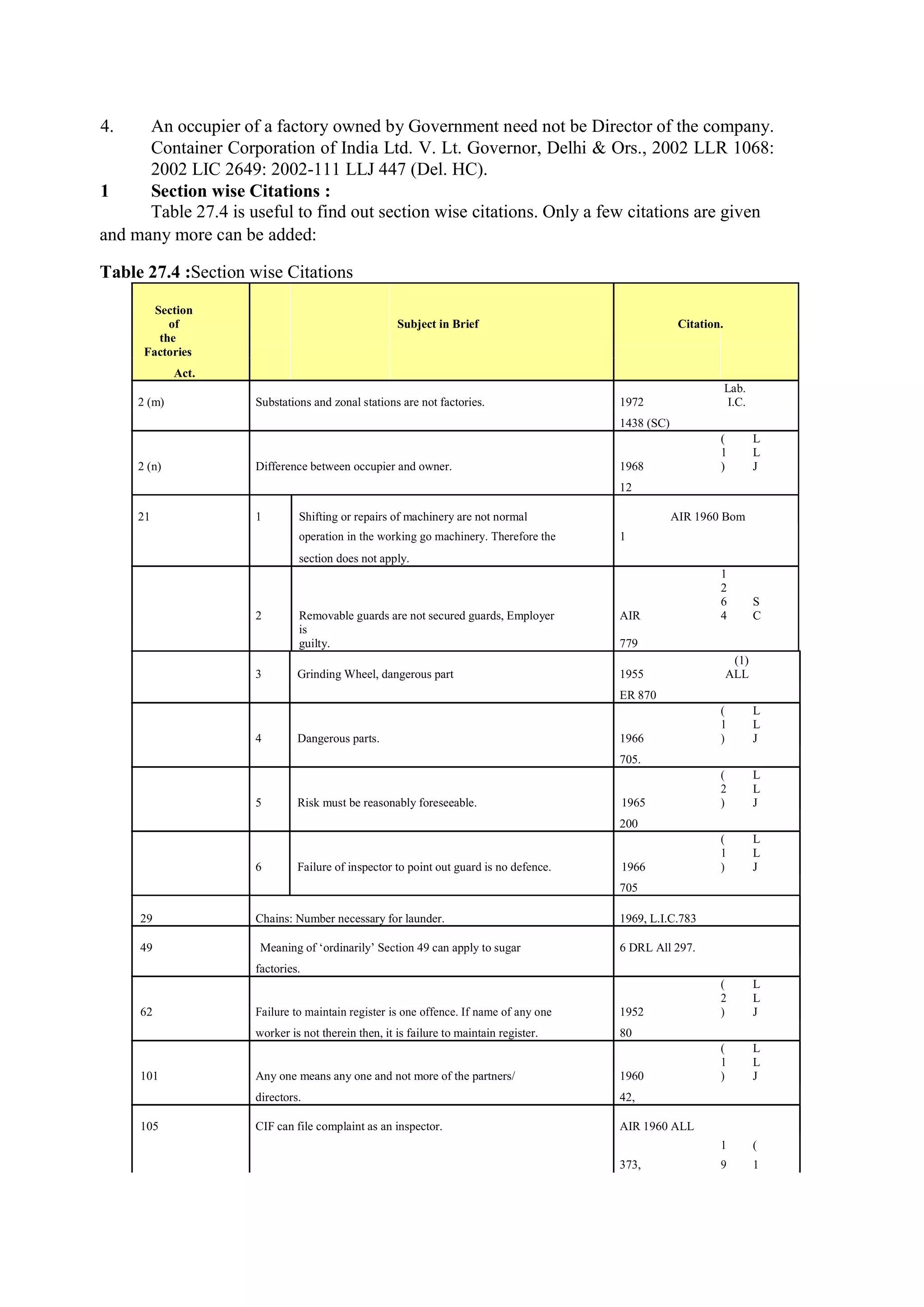 4. An occupier of a factory owned by Government need not be Director of the company.
Container Corporation of India Ltd. V. Lt. Governor, Delhi & Ors., 2002 LLR 1068:
2002 LIC 2649: 2002-111 LLJ 447 (Del. HC).
1 Section wise Citations :
Table 27.4 is useful to find out section wise citations. Only a few citations are given
and many more can be added:
Table 27.4 :Section wise Citations
Section
of Subject in Brief Citation.
the
Factories
Act.
2 (m) Substations and zonal stations are not factories. 1972
Lab.
I.C.
1438 (SC)
2 (n) Difference between occupier and owner. 1968
(
1
)
L
L
J
12
21 1 Shifting or repairs of machinery are not normal AIR 1960 Bom
operation in the working go machinery. Therefore the 1
section does not apply.
2 Removable guards are not secured guards, Employer AIR
1
2
6
4
S
C
is
guilty. 779
3 Grinding Wheel, dangerous part 1955
(1)
ALL
ER 870
4 Dangerous parts. 1966
(
1
)
L
L
J
705.
5 Risk must be reasonably foreseeable. 1965
(
2
)
L
L
J
200
6 Failure of inspector to point out guard is no defence. 1966
(
1
)
L
L
J
705
29 Chains: Number necessary for launder. 1969, L.I.C.783
49 Meaning of ‘ordinarily’ Section 49 can apply to sugar 6 DRL All 297.
factories.
62 Failure to maintain register is one offence. If name of any one 1952
(
2
)
L
L
J
worker is not therein then, it is failure to maintain register. 80
101 Any one means any one and not more of the partners/ 1960
(
1
)
L
L
J
directors. 42,
105 CIF can file complaint as an inspector. AIR 1960 ALL
373,
1
9
(
1
 