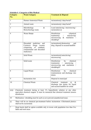Schedule-I : Categories of Bio-Medical
Category
No.
Waste Category Treatment & Disposal
1 Human Anatomical Waste incineration@/ deep burial*
2 Animal waste incineration@/ deep burial*
3 Microbiology &
Biotechnology waste
Local autoclaving / microwaving /
incineration @
4 Waste Sharps Disinfection (chemical
treatment@ / autoclaving/
microwaving & mutilation /
shredding*
5 Discarded medicines and
Cytotoxic Drugs (wastes
comprising of outdated,
contaminated and discarded
medicines)
incineration@/destruction and
drug disposal in secured landfills
6 Solid Waste incineration@/autoclaving/
microwaving
7 Solid waste Disinfection by chemical
treatment@ / autoclaving /
microwaving and mutilation /
shredding##
8 Liquid Waste Disinfection by chemical
treatment@@ and discharge into
drains
9 Incineration Ash Disposal in municipal
10 Chemical Waste Chemical treatment @ &
discharge into drains for liquid
and secured landfills for solids
@@ Chemicals treatment during at least 1% hypochlorite solution or any other
equivalent chemical reagent. It must be measured that chemical treatment ensures
disinfection.
## Multination / shredding must be such so as to prevent unauthorized reuse.
@ There will be no chemical pre-treatment before incineration. Chlorinated plastics
shall not be incinerated.
* Deep burial shall be option available only in towns with population less than five
lakhs and rural areas.
 