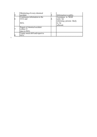 +
5
Monitoring of every chemical
accident 5 Information to public.
6
Continuous information to the
CCG and 6
Assistance to MAH
units for
SCG.
informing persons likely
to be
affected.
7
Report of chemical accident
within 15
days to SCG.
8
Yearly mock drill and report to
SCG.
 