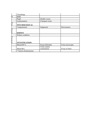Twitchings
V EYE
Pupil Double vision
Lachrymation Clumped vision
V
I PSYCHOLOGICAL
Temperament Judgement Nervousness
V
I
I KIDNEY
Kidney condition
V
I
I
I INVESTIGATION
Blood Hb % Serum Bilirubin Urine microsopic
Blood B.C.
Urine routine
examination X-ray of chest
* Serum cholinesterase
 