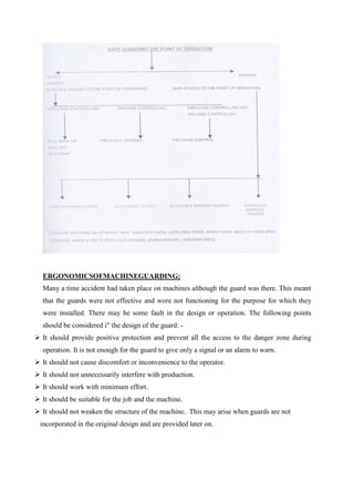 ERGONOMICSOFMACHINEGUARDING:
Many a time accident had taken place on machines although the guard was there. This meant
that the guards were not effective and wore not functioning for the purpose for which they
were installed. There may be some fault in the design or operation. The following points
should be considered i" the design of the guard: -
 It should provide positive protection and prevent all the access to the danger zone during
operation. It is not enough for the guard to give only a signal or an alarm to warn.
 It should not cause discomfort or inconvenience to the operator.
 It should not unnecessarily interfere with production.
 It should work with minimum effort.
 It should be suitable for the job and the machine.
 It should not weaken the structure of the machine. This may arise when guards are not
incorporated in the original design and are provided later on.
 