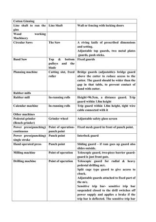 Cotton Ginning
Line shaft to run the
gins
Line Shaft Wall or fencing with locking doors
Wood working
Machinery
Circular Saws The Saw A riving knife of prescribed dimensions
and setting.
Adjustable top guards, two metal plates
guards, push sticks.
Band Saw Top & bottom
pulleys and the
blade
Fixed guards
Planning machine Cutting slot, freed
roller
Bridge guards (adjustable)- bridge guard
above the cutter to reduce access to the
cutter. The guard should be wider than the
gap in that table, to prevent contact of
hand with cutter.
Rubber mills
Rubber mill In-running rolls Height>96.5cm, a distance guard. Trip
guard within 1.8m height
Calendar machine In-running rolls Trip guard within 1.8m height, tight wire
cable connected with it
Other machines
Pedestal grinder
(Bench grinder)
Grinder wheel Adjustable safety glass screen
Power press(punching)
continuous
Point of operation-
punch point
Fixed mesh guard in front of punch point.
Power press(punching)
single stroke
Punch point Interlock guard
Hand operated press Punch point Sliding guard – if ram goes up guard also
slides outside.
Milling machine Point of operation Telescopic guard, two-piece barrier guard-
guard is just front gate.
Drilling machine Point of operation Telescopic guard for radial & heavy
pedestal drilling m/c.
Split cage type guard to give access to
chuck.
Adjustable guards attached to fixed part of
the m/c.
Sensitive trip bar- sensitive trip bar
suspended closed to the drill switches off
power supply and applies a brake if the
trip bar is deflected. The sensitive trip bar
 