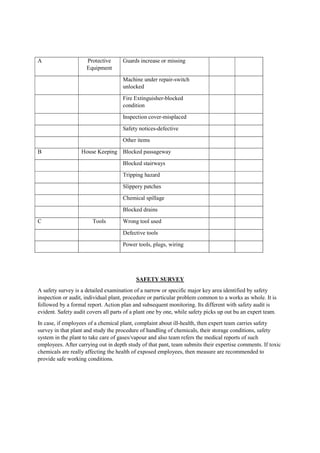 A Protective
Equipment
Guards increase or missing
Machine under repair-switch
unlocked
Fire Extinguisher-blocked
condition
Inspection cover-misplaced
Safety notices-defective
Other items
B House Keeping Blocked passageway
Blocked stairways
Tripping hazard
Slippery patches
Chemical spillage
Blocked drains
C Tools Wrong tool used
Defective tools
Power tools, plugs, wiring
SAFETY SURVEY
A safety survey is a detailed examination of a narrow or specific major key area identified by safety
inspection or audit, individual plant, procedure or particular problem common to a works as whole. It is
followed by a formal report. Action plan and subsequent monitoring. Its different with safety audit is
evident. Safety audit covers all parts of a plant one by one, while safety picks up out bu an expert team.
In case, if employees of a chemical plant, complaint about ill-health, then expert team carries safety
survey in that plant and study the procedure of handling of chemicals, their storage conditions, safety
system in the plant to take care of gases/vapour and also team refers the medical reports of such
employees. After carrying out in depth study of that pant, team submits their expertise comments. If toxic
chemicals are really affecting the health of exposed employees, then measure are recommended to
provide safe working conditions.
 
