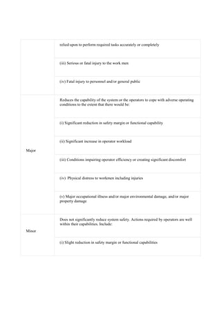 relied upon to perform required tasks accurately or completely
(iii) Serious or fatal injury to the work men
(iv) Fatal injury to personnel and/or general public
Major
Reduces the capability of the system or the operators to cope with adverse operating
conditions to the extent that there would be:
(i) Significant reduction in safety margin or functional capability
(ii) Significant increase in operator workload
(iii) Conditions impairing operator efficiency or creating significant discomfort
(iv) Physical distress to workmen including injuries
(v) Major occupational illness and/or major environmental damage, and/or major
property damage
Minor
Does not significantly reduce system safety. Actions required by operators are well
within their capabilities. Include:
(i) Slight reduction in safety margin or functional capabilities
 