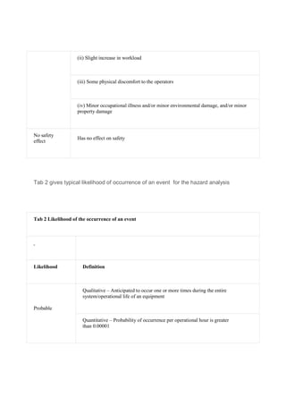 (ii) Slight increase in workload
(iii) Some physical discomfort to the operators
(iv) Minor occupational illness and/or minor environmental damage, and/or minor
property damage
No safety
effect
Has no effect on safety
Tab 2 gives typical likelihood of occurrence of an event for the hazard analysis
Tab 2 Likelihood of the occurrence of an event
Likelihood Definition
Probable
Qualitative – Anticipated to occur one or more times during the entire
system/operational life of an equipment
Quantitative – Probability of occurrence per operational hour is greater
than 0.00001
 