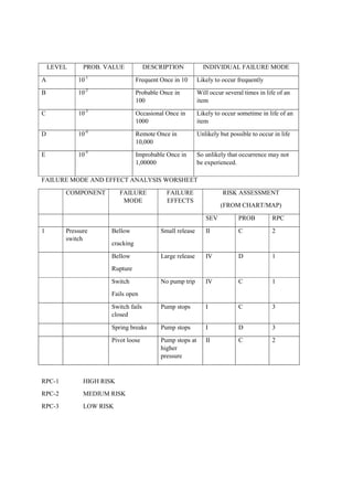LEVEL PROB. VALUE DESCRIPTION INDIVIDUAL FAILURE MODE
A 10-1
Frequent Once in 10 Likely to occur frequently
B 10-2
Probable Once in
100
Will occur several times in life of an
item
C 10-3
Occasional Once in
1000
Likely to occur sometime in life of an
item
D 10-4
Remote Once in
10,000
Unlikely but possible to occur in life
E 10-5
Improbable Once in
1,00000
So unlikely that occurrence may not
be experienced.
FAILURE MODE AND EFFECT ANALYSIS WORSHEET
COMPONENT FAILURE
MODE
FAILURE
EFFECTS
RISK ASSESSMENT
(FROM CHART/MAP)
SEV PROB RPC
1 Pressure
switch
Bellow
cracking
Small release II C 2
Bellow
Rupture
Large release IV D 1
Switch
Fails open
No pump trip IV C 1
Switch fails
closed
Pump stops I C 3
Spring breaks Pump stops I D 3
Pivot loose Pump stops at
higher
pressure
II C 2
RPC-1 HIGH RISK
RPC-2 MEDIUM RISK
RPC-3 LOW RISK
 