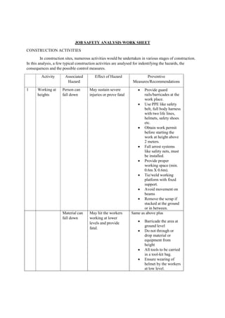 JOB SAFETY ANALYSIS WORK SHEET
CONSTRUCTION ACTIVITIES
In construction sites, numerous activities would be undertaken in various stages of construction.
In this analysis, a few typical construction activities are analysed for indentifying the hazards, the
consequences and the possible control measures.
Activity Associated
Hazard
Effect of Hazard Preventive
Measures/Recommendations
1 Working at
heights
Person can
fall down
May sustain severe
injuries or prove fatal
 Provide guard
rails/barricades at the
work place.
 Use PPE like safety
belt, full body harness
with two life lines,
helmets, safety shoes
etc.
 Obtain work permit
before starting the
work at height above
2 meters.
 Fall arrest systems
like safety nets, must
be installed.
 Provide proper
working space (min.
0.6m X 0.6m).
 Tie/weld working
platform with fixed
support.
 Avoid movement on
beams
 Remove the scrap if
stacked at the ground
or in between.
Material can
fall down
May hit the workers
working at lower
levels and provide
fatal.
Same as above plus
 Barricade the area at
ground level
 Do not through or
drop material or
equipment from
height
 All tools to be carried
in a tool-kit bag.
 Ensure wearing of
helmet by the workers
at low level.
 