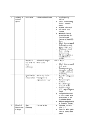2 Working in
confined
spaces
suffocation Unconsciousness/death  Use respiratory
devices
 Avoid overcrowding
inside a confined
space
 Provide ventilation
 Do not use loose
clothes.
 Keep the stand-by
person out side the
confined space
(lank/vessel) with life
lines.
 Check for presence of
hydrocarbons, toxic
gases, oxygen level.
 Obtain work permit
before entering a
confines space.
 All incoming lines to
space blanked or
isolated.
Presence of
foul smell and
toxic
substances
Installation can pose
threat to life
Same as above
 Check for presence of
toxic gases
 Depute one person
outside the confined
space for continuous
monitoring.
Ignition/flame
can cause fire
Person may sustain
burn injuries or
explosion may occur
 Keep fire extinguisher
handy
 Remove surplus
material
 Do not allow gas
cylinders inside
 Use low voltage
(24V) explosion proof
lamps
 Use pneumatic tools
or electric tools with
max voltage of 24V
(explosion proof)
 Remove all equipment
at the end of the day.
3 Electrical
installations
& usage
Short
circuiting
Electron or fire  Use hand gloves &
other PPE.
 Don’t lay wires under
carpels, mats or door
ways.
 