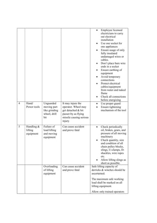  Employee licensed
electricians to carry
out electrical
installation
 Use one socket for
one appliances
 Ensure usage of only
fully insulated
undamaged wires or
cables.
 Don’t place bare wire
ends in a socket
 Ensure earthing of
equipment
 Avoid temporary
connections
 Protect electrical
cables/equipment
from water and naked
flame
 Check all connections
before energizing
4 Hand/
Power tools
Unguarded
moving part
like grinding
wheel, drill
bit
It may injure the
operator. Wheel may
get detached & hit
passer-by as flying
missile causing serious
injury
 Use proper guard
 Ensure tightening
mechanism of the tool
5 Handling &
lifting
equipment
Failure of
load lifting
and moving
equipment
Can cause accident
and prove fatal
 Check periodically
oil, brakes, gears, and
pressure of all moving
machinery
 Check quantity, size
and condition of all
chain pulley blocks,
slings, U-clamps, D-
shackles, wire ropes
etc.
 Allow lifting slings as
short as possible.
Overloading
of lifting
equipment
Can cause accident
and prove fatal
Safe lifting capacity of
derricks & winches should be
ascertained.
The maximum safe working
load shall be marked on all
lifting equipment.
Allow only trained operators
 
