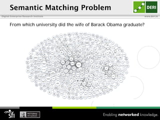 Semantic Matching Problem
Digital Enterprise Research Institute                                 www.deri.ie



       From...
