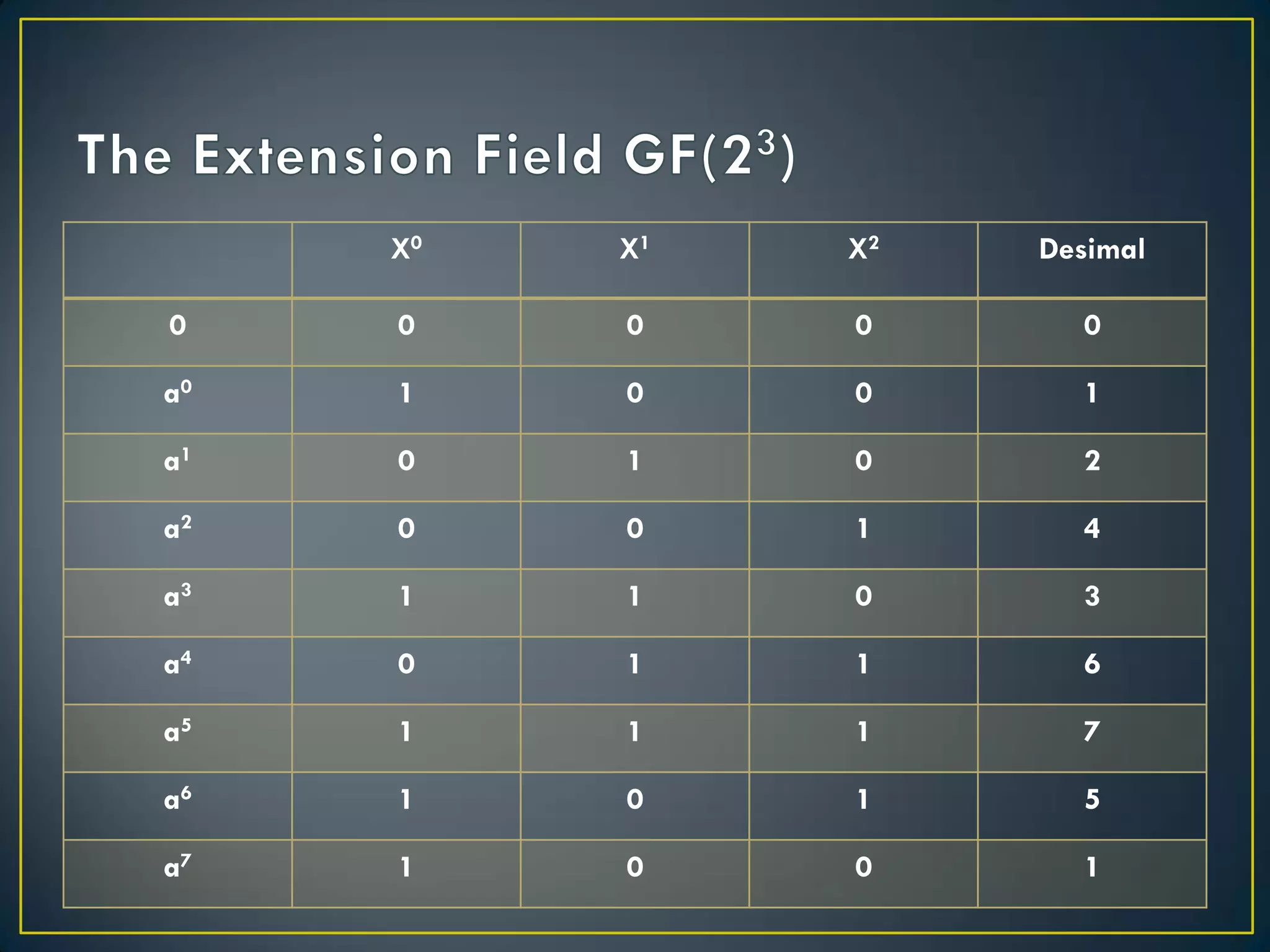 X0 
X1 
X2 
Desimal 
0 
0 
0 
0 
0 
a0 
1 
0 
0 
1 
a1 
0 
1 
0 
2 
a2 
0 
0 
1 
4 
a3 
1 
1 
0 
3 
a4 
0 
1 
1 
6 
a5 
1 
1 
1 
7 
a6 
1 
0 
1 
5 
a7 
1 
0 
0 
1  