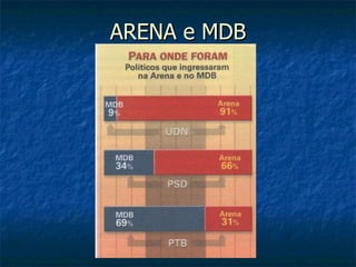 ARENA e MDB 