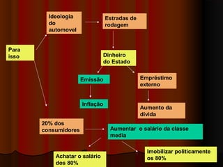 arnaldolemos@uol.com.br 
Para 
isso 
Ideologia 
do 
automovel 
Estradas de 
rodagem 
Dinheiro 
do Estado 
Emissão Empréstimo 
externo 
Inflação Aumento da 
dívida 
20% dos 
consumidores Aumentar o salário da classe 
media 
Achatar o salário 
dos 80% 
Imobilizar politicamente 
os 80% 
 