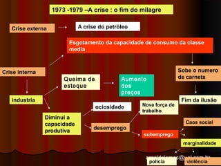 1973 -1979 –A crise : o fim do milagre 
Aumento 
dos 
preços 
arnaldolemos@uol.com.br 
Crise externa A crise do petróleo 
Crise interna 
Esgotamento da capacidade de consumo da classe 
media 
Sobe o numero 
de carnets 
Queima de 
estoque 
industria Fim da ilusão 
Diminui a 
capacidade 
produtiva 
ociosidade 
desemprego 
Nova força de 
trabalho 
subemprego 
Caos social 
marginalidade 
policia violência 
 