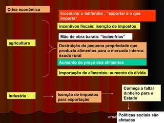 arnaldolemos@uol.com.br 
Crise econômica 
agricultura 
Incentivar o latifundio : “exportar é o que 
importa” 
incentivos fiscais: isenção de impostos 
Mão de obra barata: “boias-frias” 
Destruição da pequena propriedade que 
produzia alimentos para o mercado interno: 
êxodo rural 
Aumento do preço dos alimentos 
Importação de alimentos: aumento da dívida 
industria Isenção de impostos 
para exportação 
Começa a faltar 
dinheiro para o 
Estado 
Políticas sociais são 
afetadas 
 