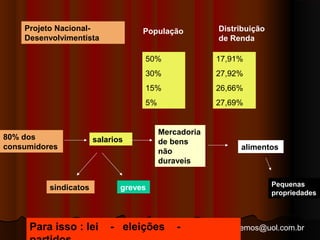arnaldolemos@uol.com.br 
Projeto Nacional- 
Desenvolvimentista 
População Distribuição 
de Renda 
50% 
30% 
15% 
5% 
17,91% 
27,92% 
26,66% 
27,69% 
80% dos 
consumidores 
salarios 
Mercadoria 
de bens 
não 
duraveis 
sindicatos greves 
alimentos 
Para isso : lei - eleições - 
partidos 
Pequenas 
propriedades 
 