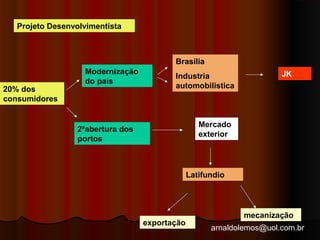 arnaldolemos@uol.com.br 
Projeto Desenvolvimentista 
20% dos 
consumidores 
Modernização 
do país 
2ªabertura dos 
portos 
Brasilia 
Industria 
automobilistica 
JK 
Mercado 
exterior 
Latifundio 
exportação 
mecanização 
 