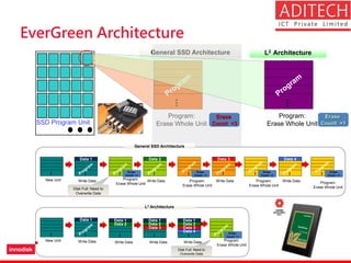 New Unit Write Data
Disk Full: Need to
Overwrite Data
L2 Architecture
Data 1 Data 1
Data 2
Data 1
Data 2
Data 3
Data 1
Data 2
Data 3
Data 4
Program:
Erase Whole Unit
Erase
Count +1
Write Data Write Data Write Data
SSD Program Unit
New Unit
Data
Write DataProgram:
Erase Whole Unit
Data
Write DataProgram:
Erase Whole Unit
Data
Write DataProgram:
Erase Whole Unit
New Unit
Data
Data
Data
Write Data
General SSD Architecture L2 Architecture
Data
Data
Program:
Erase Whole Unit
Erase
Count +1
Erase
Count +1
Erase
Count +2
Erase
Count +3
New Unit Write Data Program:
Erase Whole Unit
Write Data Program:
Erase Whole Unit
Disk Full: Need to
Overwrite Data
General SSD Architecture
Data 1
Erase
Count +1
Data 2 Data 3
Erase
Count +1
Write Data Program:
Erase Whole Unit
Data 4
Erase
Count +1
Write Data
Erase
Count +1
Program:
Erase Whole Unit
EverGreen Architecture
 