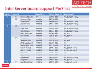 Intel Server board support Pin7 list
# procs segment Launching Current Board Rev Supports pin7
1S DT Rainbow Pass-EV 1H’13 G62250-103 Yes, but port 4 only
EN Freemont Pass shipping G49708-203 No
Salmon Pass shipping G30309-201 Yes, but port 1 only
Jackson Pass shipping G42643-203 Yes, but port 0 only
2S EN Swiftcurrent Pass shipping G18552-301 No
Eagle Pass shipping G18565-204 Yes, but port 0 only
Granite Pass shipping G31611-205 Yes, but port 0 only
Black Bear Pass shipping G27007-350 Yes, port 1
Lincoln Pass shipping G18580-205 Yes, port 0
EP Canoe Pass shipping E99552-561 No
Jefferson Pass shipping G17104-506 Yes, port 1
JFP bridge board shipping G16439-401 Yes
Washington Pass shipping G17128-204 Yes, port 1
Grizzly Pass 16 shipping G29051-351 Yes, ports 0 and 1
Grizzly Pass 24 shipping G11481-352 Yes, ports 0 and 1
Iron Pass shipping G20993-303 No
Crown Pass shipping G21602-302 No
Copper Pass shipping G35870-101 Yes, but port 0 only
King Island shipping G29897-301 Yes, port 0
4S EP Lizard Head Pass shipping G30981-502 Yes, ports 0 and 1
 