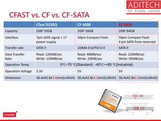 CFAST vs. CF vs. CF-SATA
Cfast D150Q CF 4000 CF SATA
Capacity 2GB~32GB 2GB~16GB 2GB~64GB
Interface 7pin SATA signal + 17
power supply
50pin Compact Flash 50pin Compact Flash
4 pin SATA from reserved
Transfer rate SATA II UDMA 0-6/PIO 0-4 SATA II
Data Transfer
Rate
Read: 125MB/sec
Write: 120MB/sec
Read: 40MB/sec
Write: 20MB/sec
Read: 120MB/sec
Write: 95MB/sec
Operation Temp. 0℃~70 ℃(Standard) -40℃~+85 ℃(Industrial)
Operation Voltage 3.3V 5V 5V
Dimension 36.4x42.8x3.6mm(LxWxH) 36.4x42.8x3.3mm(LxWxH) 36.4x42.8x3.3mm(LxWxH)
 