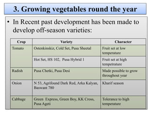 3. Growing vegetables round the year
• In Recent past development has been made to
develop off-season varieties:
Crop Variety Character
Tomato Ostenkinskiz, Cold Set, Pusa Sheetal Fruit set at low
temperature
Hot Set, HS 102, Pusa Hybrid 1 Fruit set at high
tempetrature
Radish Pusa Chetki, Pusa Desi Made possible to grow
throughout year
Onion N 53, Agrifound Dark Red, Arka Kalyan,
Baswant 780
Kharif season
Cabbage Green Express, Green Boy, KK Cross,
Pusa Ageti
Tolerance to high
temperature
 