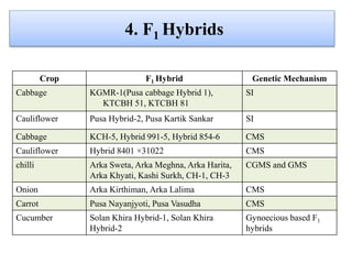 4. F1 Hybrids
Crop F1 Hybrid Genetic Mechanism
Cabbage KGMR-1(Pusa cabbage Hybrid 1),
KTCBH 51, KTCBH 81
SI
Cauliflower Pusa Hybrid-2, Pusa Kartik Sankar SI
Cabbage KCH-5, Hybrid 991-5, Hybrid 854-6 CMS
Cauliflower Hybrid 8401 ×31022 CMS
chilli Arka Sweta, Arka Meghna, Arka Harita,
Arka Khyati, Kashi Surkh, CH-1, CH-3
CGMS and GMS
Onion Arka Kirthiman, Arka Lalima CMS
Carrot Pusa Nayanjyoti, Pusa Vasudha CMS
Cucumber Solan Khira Hybrid-1, Solan Khira
Hybrid-2
Gynoecious based F1
hybrids
 