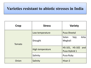 Varieties resistant to abiotic stresses in India
Crop Stress Variety
Tomato
Low temperature Pusa Sheetal
Drought
Solan Vajr, Arka
Meghali
High temperature
HS-101, HS-102 and
Pusa Hybrid 1
Salinity Pusa Ruby
Onion Salinity Hisar-2
 