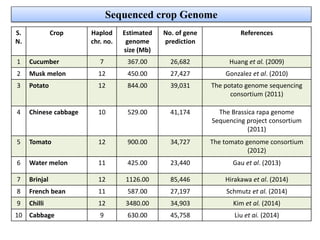 Sequenced crop Genome
S.
N.
Crop Haplod
chr. no.
Estimated
genome
size (Mb)
No. of gene
prediction
References
1 Cucumber 7 367.00 26,682 Huang et al. (2009)
2 Musk melon 12 450.00 27,427 Gonzalez et al. (2010)
3 Potato 12 844.00 39,031 The potato genome sequencing
consortium (2011)
4 Chinese cabbage 10 529.00 41,174 The Brassica rapa genome
Sequencing project consortium
(2011)
5 Tomato 12 900.00 34,727 The tomato genome consortium
(2012)
6 Water melon 11 425.00 23,440 Gau et al. (2013)
7 Brinjal 12 1126.00 85,446 Hirakawa et al. (2014)
8 French bean 11 587.00 27,197 Schmutz et al. (2014)
9 Chilli 12 3480.00 34,903 Kim et al. (2014)
10 Cabbage 9 630.00 45,758 Liu et ai. (2014)
 