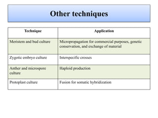 Other techniques
Technique Application
Meristem and bud culture Micropropagation for commercial purposes, genetic
conservation, and exchange of material
Zygotic embryo culture Interspecific crosses
Anther and microspore
culture
Haploid production
Protoplast culture Fusion for somatic hybridization
 